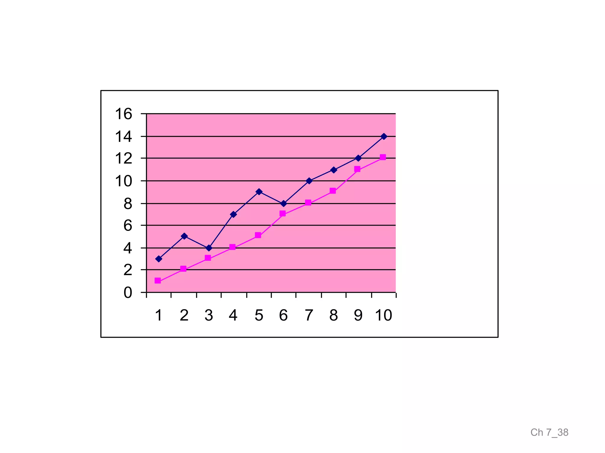 Ch 7_38
0
2
4
6
8
10
12
14
16
1 2 3 4 5 6 7 8 9 10
 