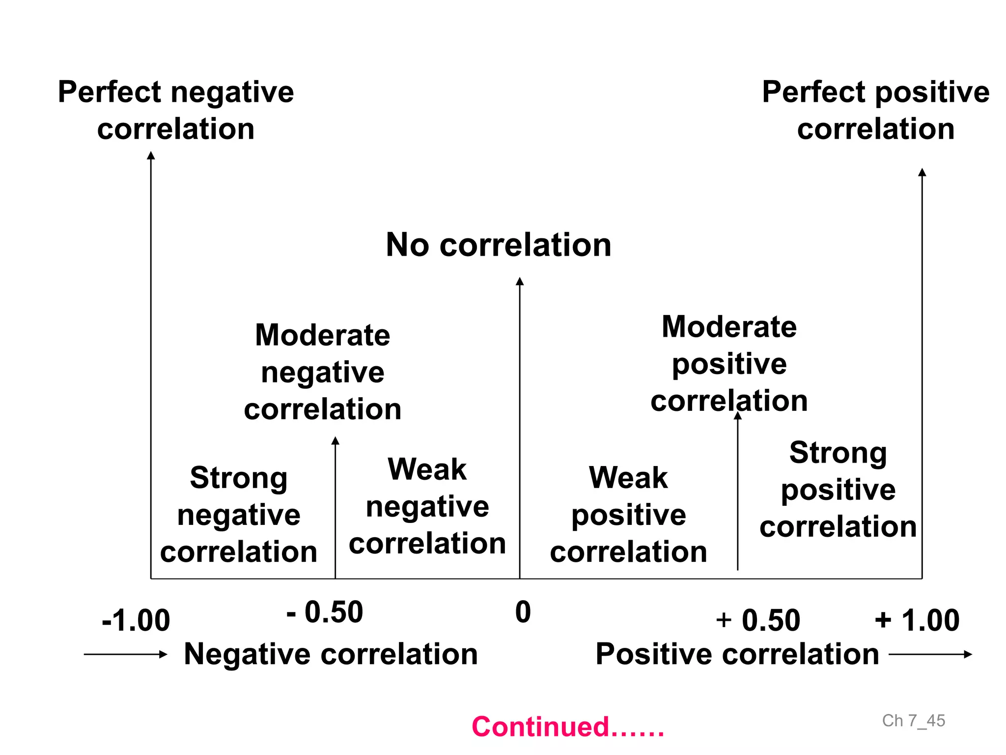 Ch 7_45
Perfect negative
correlation
Perfect positive
correlation
No correlation
Strong
negative
correlation
Moderate
negative
correlation
Moderate
positive
correlation
Weak
negative
correlation
Weak
positive
correlation
Strong
positive
correlation
Negative correlation Positive correlation
-1.00 - 0.50 0 + 0.50 + 1.00
Continued……
 