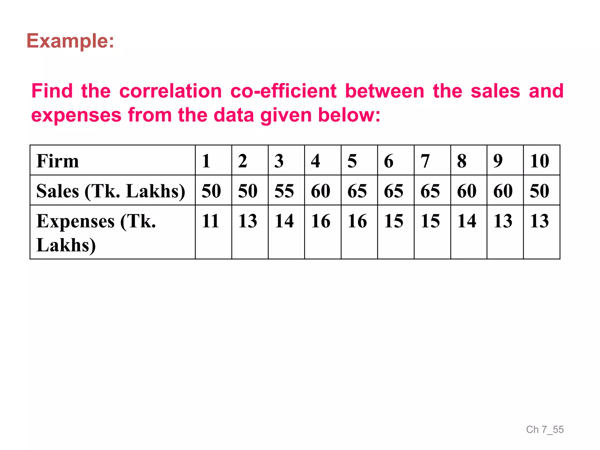 Ch 7_55
Find the correlation co-efficient between the sales and
expenses from the data given below:
Firm 1 2 3 4 5 6 7 8 9 10
Sales (Tk. Lakhs) 50 50 55 60 65 65 65 60 60 50
Expenses (Tk.
Lakhs)
11 13 14 16 16 15 15 14 13 13
Example:
 