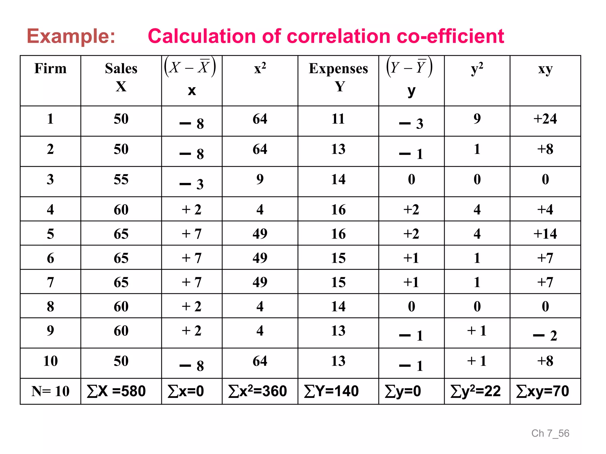 Ch 7_56
Firm Sales
X x
x2 Expenses
Y y
y2 xy
1 50 – 8 64 11 – 3 9 +24
2 50 – 8 64 13 – 1 1 +8
3 55 – 3 9 14 0 0 0
4 60 + 2 4 16 +2 4 +4
5 65 + 7 49 16 +2 4 +14
6 65 + 7 49 15 +1 1 +7
7 65 + 7 49 15 +1 1 +7
8 60 + 2 4 14 0 0 0
9 60 + 2 4 13 – 1 + 1 – 2
10 50 – 8 64 13 – 1 + 1 +8
N= 10 X =580 x=0 x2=360 Y=140 y=0 y2=22 xy=70
Calculation of correlation co-efficientExample:
 XX   YY 
 