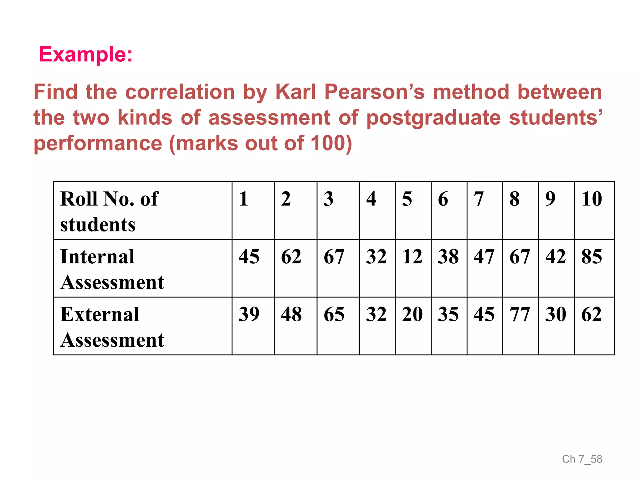 Ch 7_58
Example:
Find the correlation by Karl Pearson’s method between
the two kinds of assessment of postgraduate students’
performance (marks out of 100)
Roll No. of
students
1 2 3 4 5 6 7 8 9 10
Internal
Assessment
45 62 67 32 12 38 47 67 42 85
External
Assessment
39 48 65 32 20 35 45 77 30 62
 