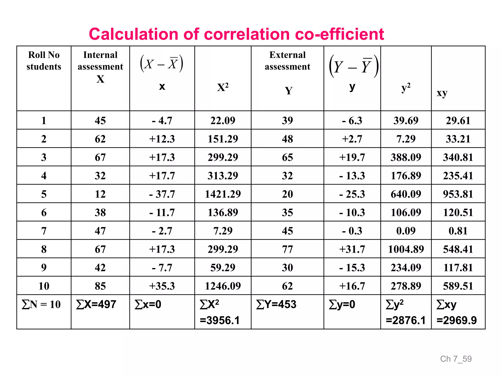 Ch 7_59
Roll No
students
Internal
assessment
X
x X2
External
assessment
Y y y2
xy
1 45 - 4.7 22.09 39 - 6.3 39.69 29.61
2 62 +12.3 151.29 48 +2.7 7.29 33.21
3 67 +17.3 299.29 65 +19.7 388.09 340.81
4 32 +17.7 313.29 32 - 13.3 176.89 235.41
5 12 - 37.7 1421.29 20 - 25.3 640.09 953.81
6 38 - 11.7 136.89 35 - 10.3 106.09 120.51
7 47 - 2.7 7.29 45 - 0.3 0.09 0.81
8 67 +17.3 299.29 77 +31.7 1004.89 548.41
9 42 - 7.7 59.29 30 - 15.3 234.09 117.81
10 85 +35.3 1246.09 62 +16.7 278.89 589.51
N = 10 X=497 x=0 X2
=3956.1
Y=453 y=0 y2
=2876.1
xy
=2969.9
Calculation of correlation co-efficient
 XX   YY 
 