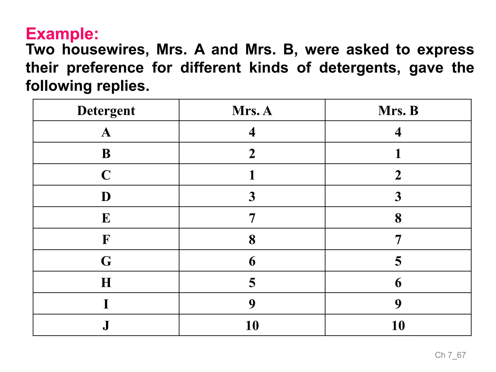 Ch 7_67
Example:
Two housewires, Mrs. A and Mrs. B, were asked to express
their preference for different kinds of detergents, gave the
following replies.
Detergent Mrs. A Mrs. B
A 4 4
B 2 1
C 1 2
D 3 3
E 7 8
F 8 7
G 6 5
H 5 6
I 9 9
J 10 10
 