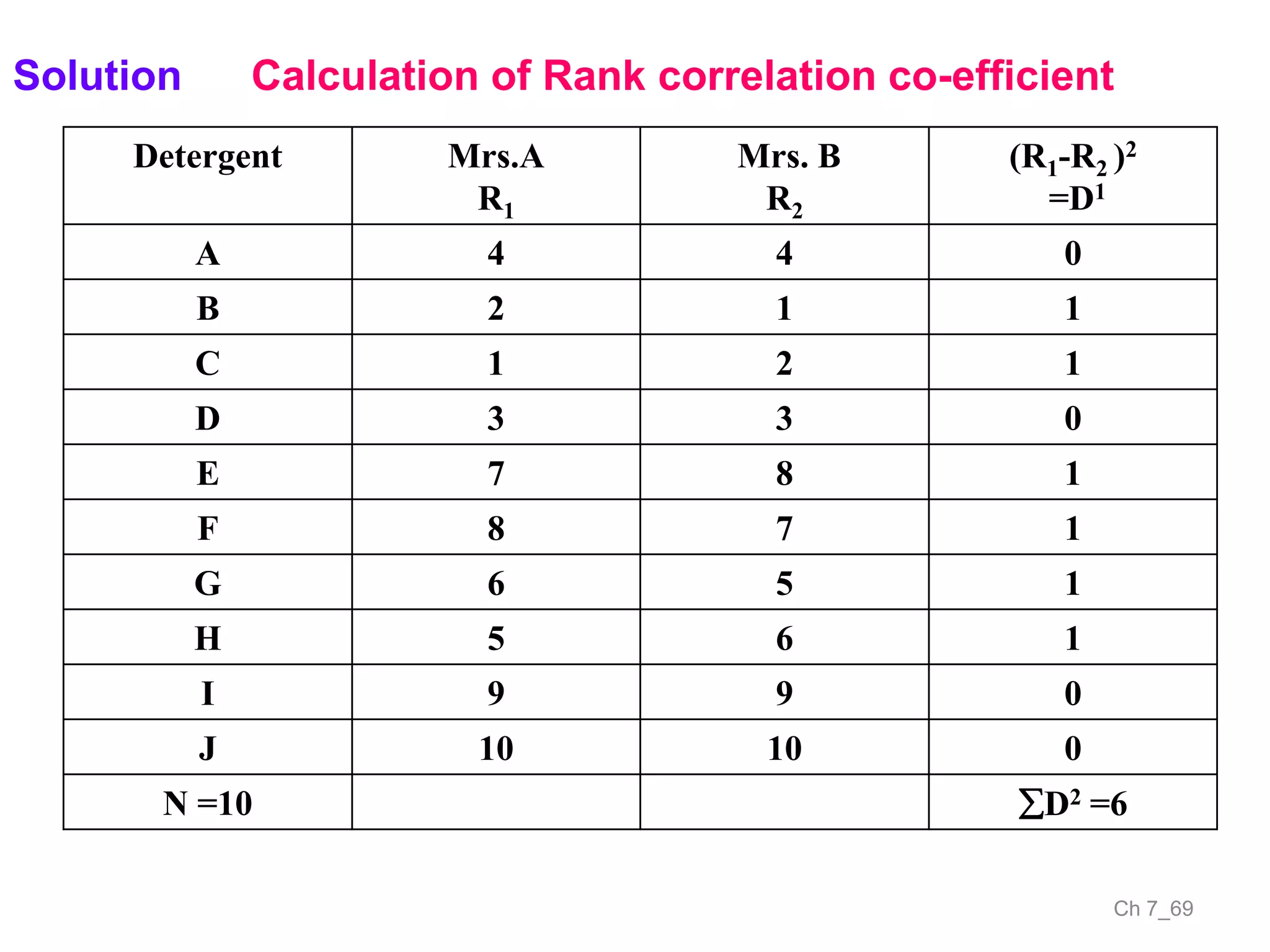 Ch 7_69
Calculation of Rank correlation co-efficient
Detergent Mrs.A
R1
Mrs. B
R2
(R1-R2 )2
=D1
A 4 4 0
B 2 1 1
C 1 2 1
D 3 3 0
E 7 8 1
F 8 7 1
G 6 5 1
H 5 6 1
I 9 9 0
J 10 10 0
N =10 D2 =6
Solution
 