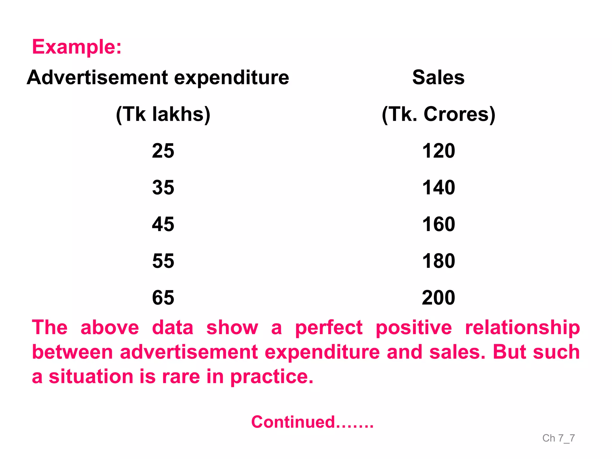 Ch 7_7
Continued…….
Example:
Advertisement expenditure
(Tk lakhs)
25
35
45
55
65
Sales
(Tk. Crores)
120
140
160
180
200
The above data show a perfect positive relationship
between advertisement expenditure and sales. But such
a situation is rare in practice.
 