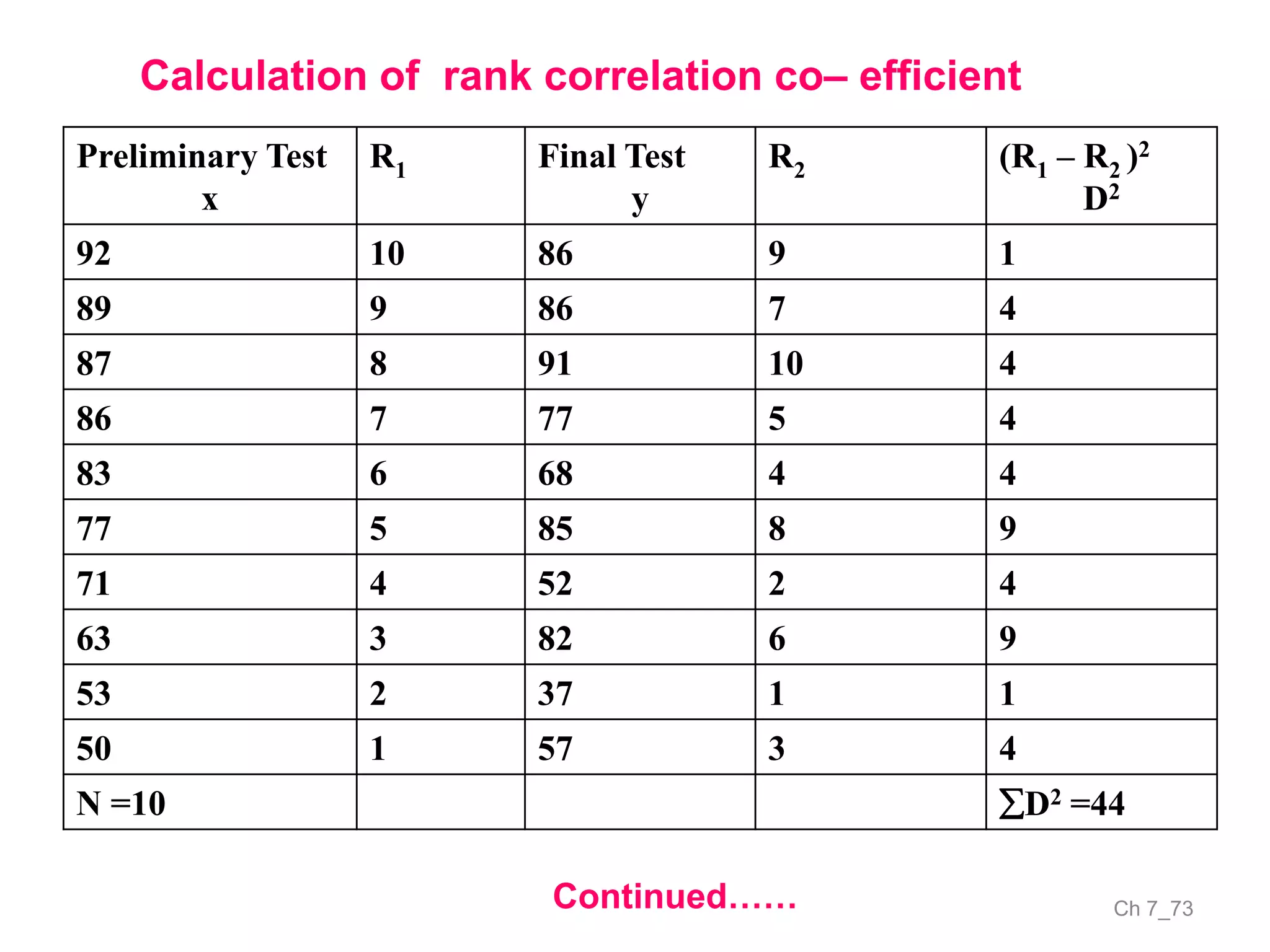 Ch 7_73
Preliminary Test
x
R1 Final Test
y
R2 (R1 – R2 )2
D2
92 10 86 9 1
89 9 86 7 4
87 8 91 10 4
86 7 77 5 4
83 6 68 4 4
77 5 85 8 9
71 4 52 2 4
63 3 82 6 9
53 2 37 1 1
50 1 57 3 4
N =10 D2 =44
Calculation of rank correlation co– efficient
Continued……
 