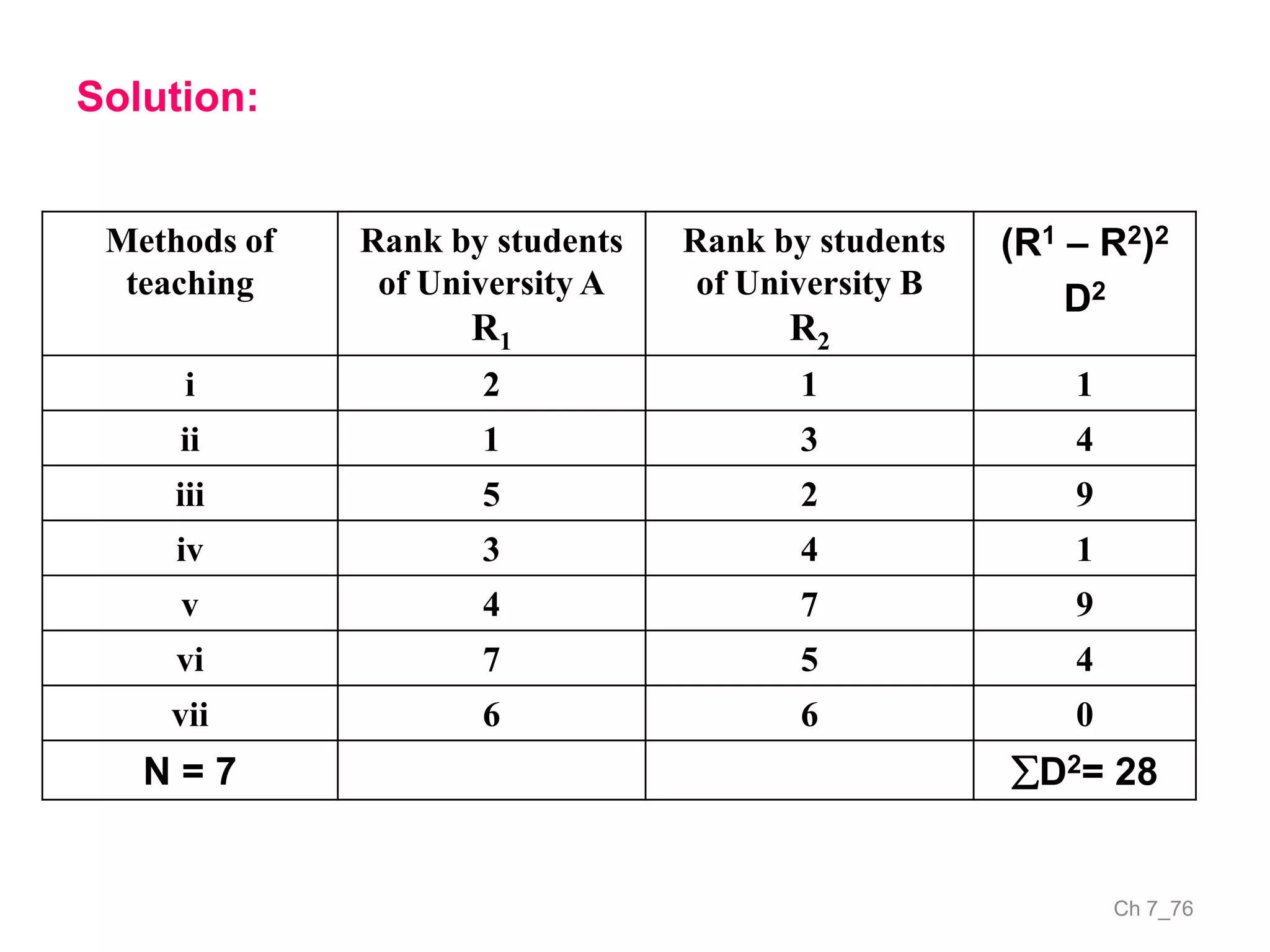 Ch 7_76
Solution:
Methods of
teaching
Rank by students
of University A
R1
Rank by students
of University B
R2
(R1 – R2)2
D2
i 2 1 1
ii 1 3 4
iii 5 2 9
iv 3 4 1
v 4 7 9
vi 7 5 4
vii 6 6 0
N = 7 D2= 28
 