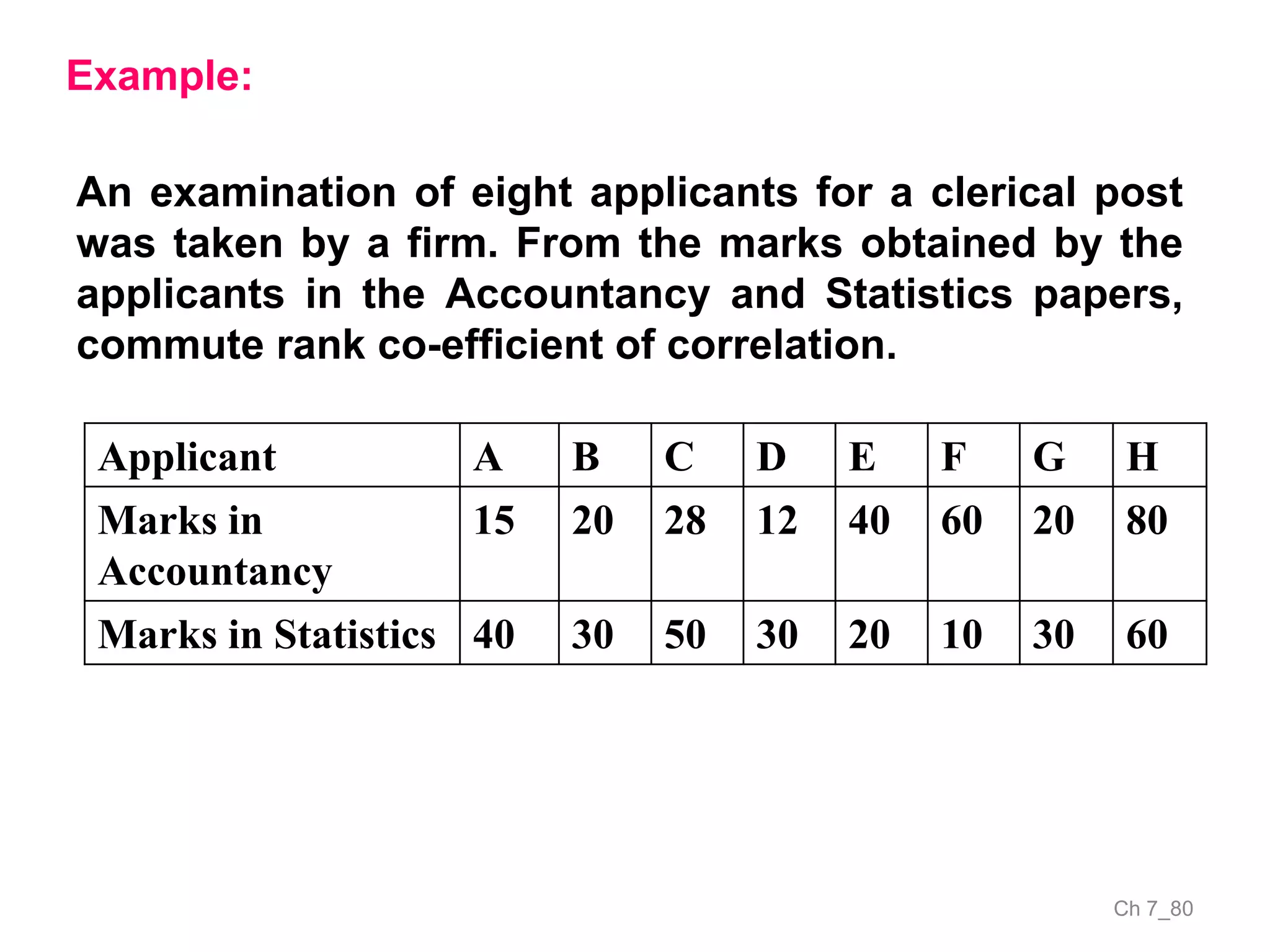 Ch 7_80
Example:
An examination of eight applicants for a clerical post
was taken by a firm. From the marks obtained by the
applicants in the Accountancy and Statistics papers,
commute rank co-efficient of correlation.
Applicant A B C D E F G H
Marks in
Accountancy
15 20 28 12 40 60 20 80
Marks in Statistics 40 30 50 30 20 10 30 60
 