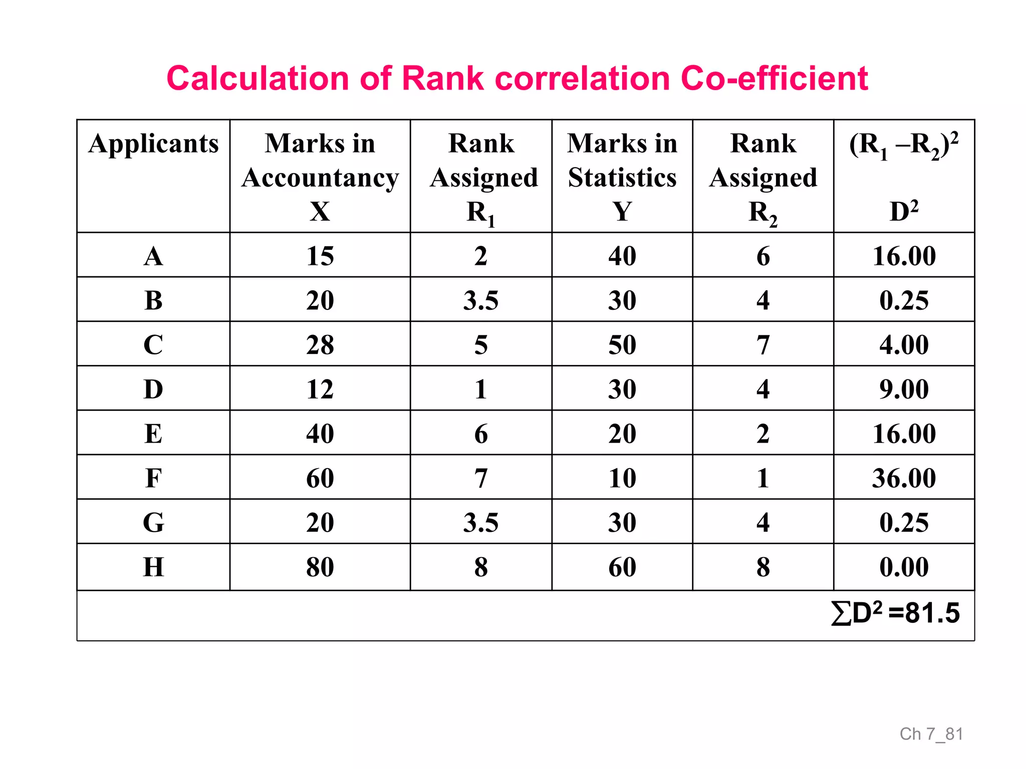 Ch 7_81
Applicants Marks in
Accountancy
X
Rank
Assigned
R1
Marks in
Statistics
Y
Rank
Assigned
R2
(R1 –R2)2
D2
A 15 2 40 6 16.00
B 20 3.5 30 4 0.25
C 28 5 50 7 4.00
D 12 1 30 4 9.00
E 40 6 20 2 16.00
F 60 7 10 1 36.00
G 20 3.5 30 4 0.25
H 80 8 60 8 0.00
Calculation of Rank correlation Co-efficient
D2 =81.5
 