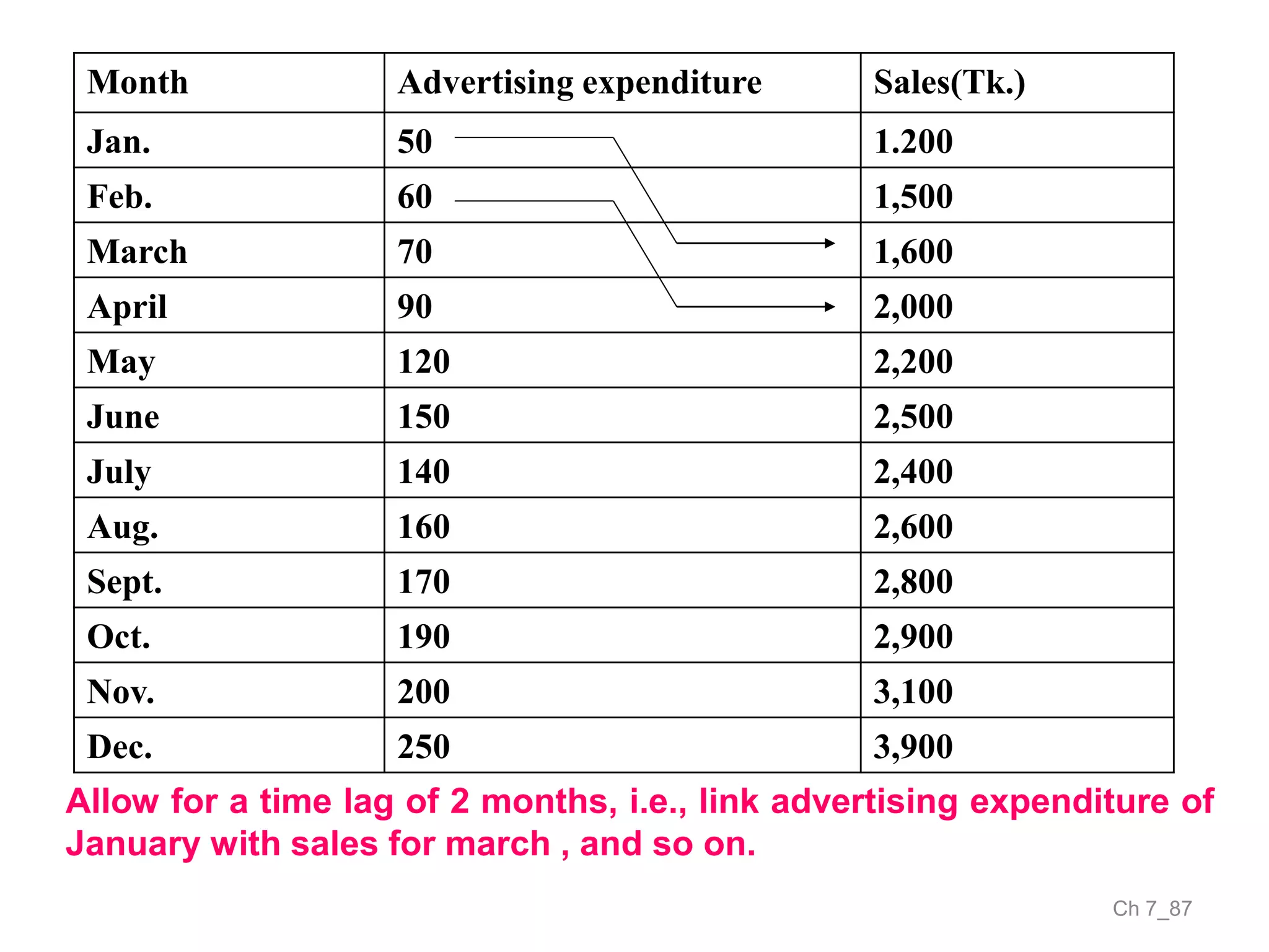 Ch 7_87
Month Advertising expenditure Sales(Tk.)
Jan. 50 1.200
Feb. 60 1,500
March 70 1,600
April 90 2,000
May 120 2,200
June 150 2,500
July 140 2,400
Aug. 160 2,600
Sept. 170 2,800
Oct. 190 2,900
Nov. 200 3,100
Dec. 250 3,900
Allow for a time lag of 2 months, i.e., link advertising expenditure of
January with sales for march , and so on.
 