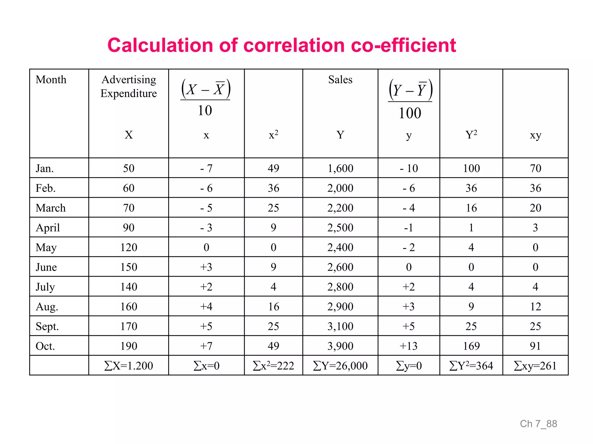 Ch 7_88
Month Advertising
Expenditure
X x x2
Sales
Y y Y2 xy
Jan. 50 - 7 49 1,600 - 10 100 70
Feb. 60 - 6 36 2,000 - 6 36 36
March 70 - 5 25 2,200 - 4 16 20
April 90 - 3 9 2,500 -1 1 3
May 120 0 0 2,400 - 2 4 0
June 150 +3 9 2,600 0 0 0
July 140 +2 4 2,800 +2 4 4
Aug. 160 +4 16 2,900 +3 9 12
Sept. 170 +5 25 3,100 +5 25 25
Oct. 190 +7 49 3,900 +13 169 91
X=1.200 x=0 x2=222 Y=26,000 y=0 Y2=364 xy=261
 
100
YY  
10
XX 
Calculation of correlation co-efficient
 