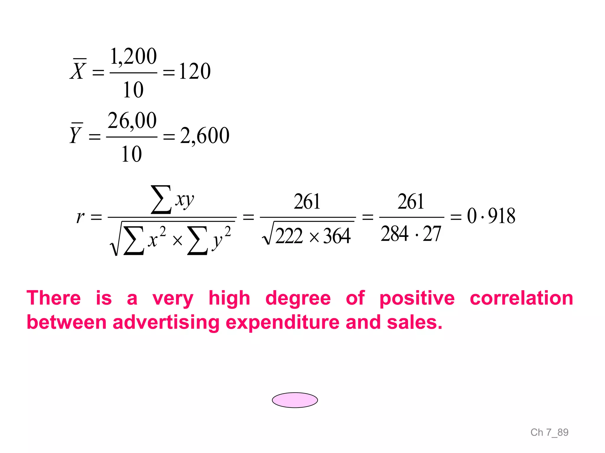 Ch 7_89
600,2
10
00,26
120
10
200,1


Y
X
9180
27284
261
364222
261
22







 

yx
xy
r
There is a very high degree of positive correlation
between advertising expenditure and sales.
 