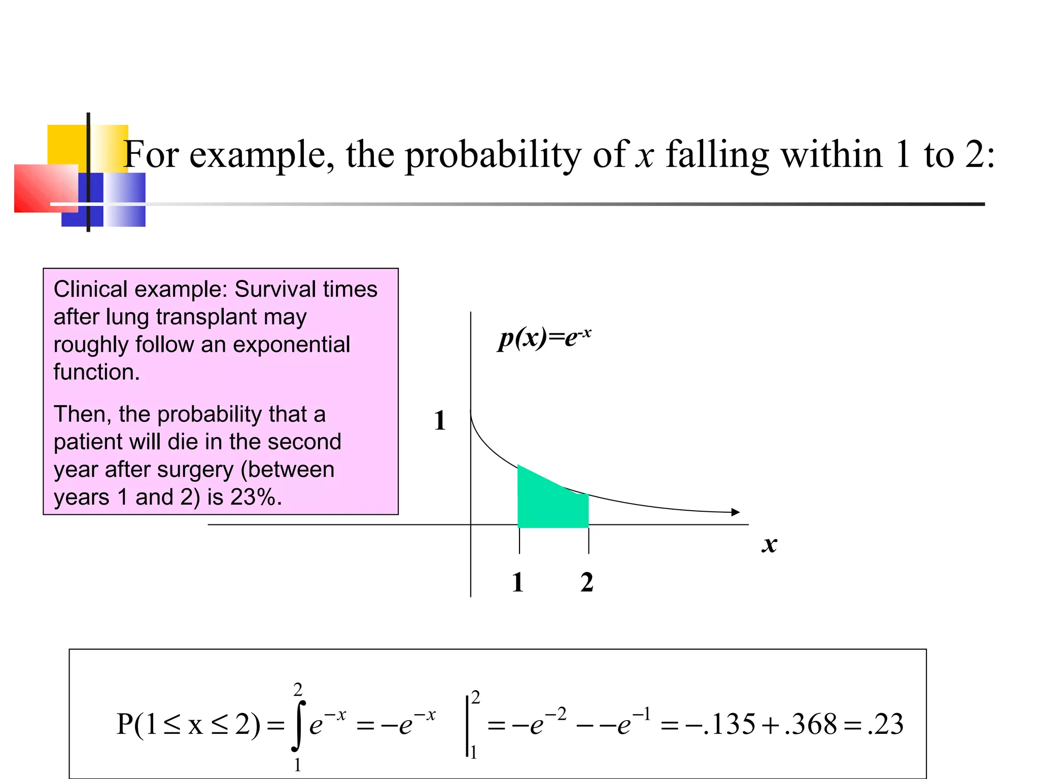 For example, the probability of x falling within 1 to 2:
23.368.135.2)xP(1 12
2
1
2
1
=+−=−−−=−==≤≤ −−−−
∫ eeee xx
x
p(x)=e-x
1
1 2
Clinical example: Survival times
after lung transplant may
roughly follow an exponential
function.
Then, the probability that a
patient will die in the second
year after surgery (between
years 1 and 2) is 23%.
 