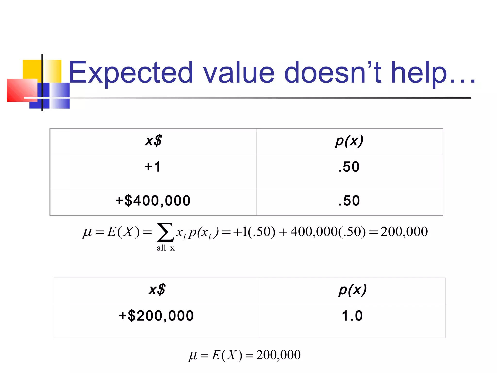 Expected value doesn’t help…
x$ p(x)
+1 .50
+$400,000 .50
x$ p(x)
+$200,000 1.0
000,200)50(.000,400)50(.1)(
xall
=++=== ∑ )p(xxXE iiµ
000,200)( == XEµ
 