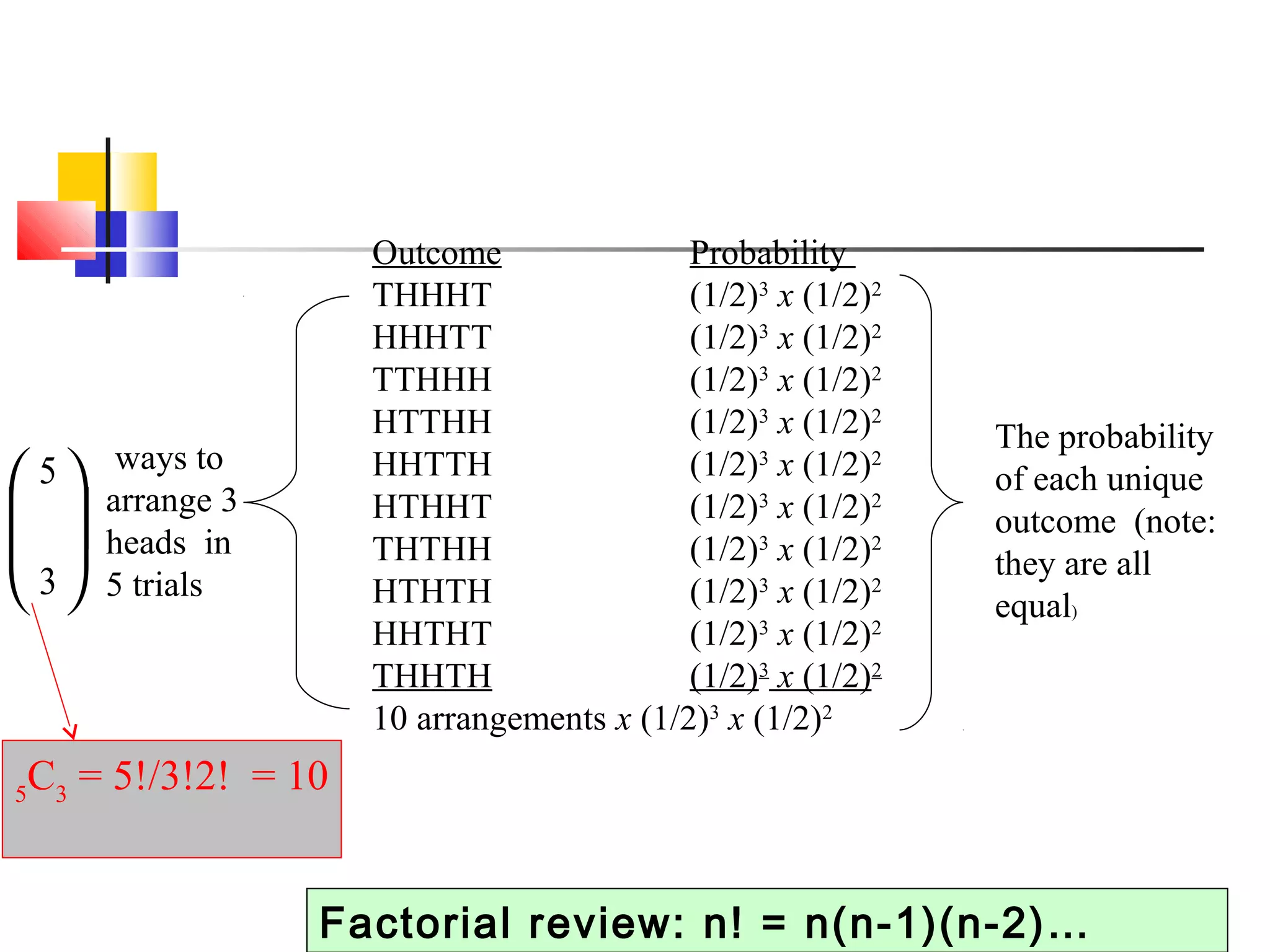 Outcome Probability
THHHT (1/2)3
x (1/2)2
HHHTT (1/2)3
x (1/2)2
TTHHH (1/2)3
x (1/2)2
HTTHH (1/2)3
x (1/2)2
HHTTH (1/2)3
x (1/2)2
HTHHT (1/2)3
x (1/2)2
THTHH (1/2)3
x (1/2)2
HTHTH (1/2)3
x (1/2)2
HHTHT (1/2)3
x (1/2)2
THHTH (1/2)3
x (1/2)2
10 arrangements x (1/2)3
x (1/2)2
The probability
of each unique
outcome (note:
they are all
equal)
ways to
arrange 3
heads in
5 trials





 5
3
5
C3
= 5!/3!2! = 10
Factorial review: n! = n(n-1)(n-2)…
 