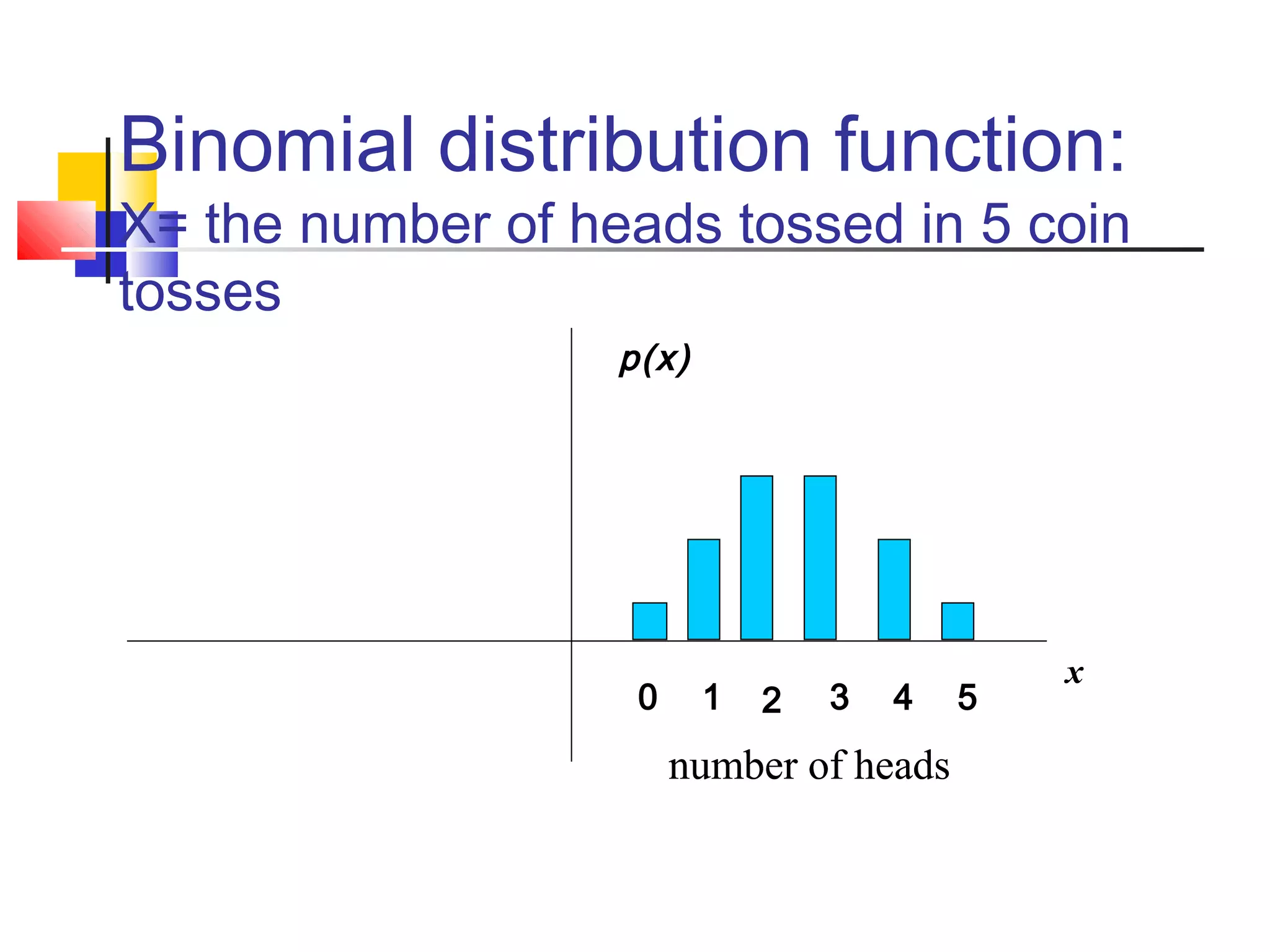 x
p(x)
0 3 4 51 2
Binomial distribution function:
X= the number of heads tossed in 5 coin
tosses
number of heads
p(x)
number of heads
 