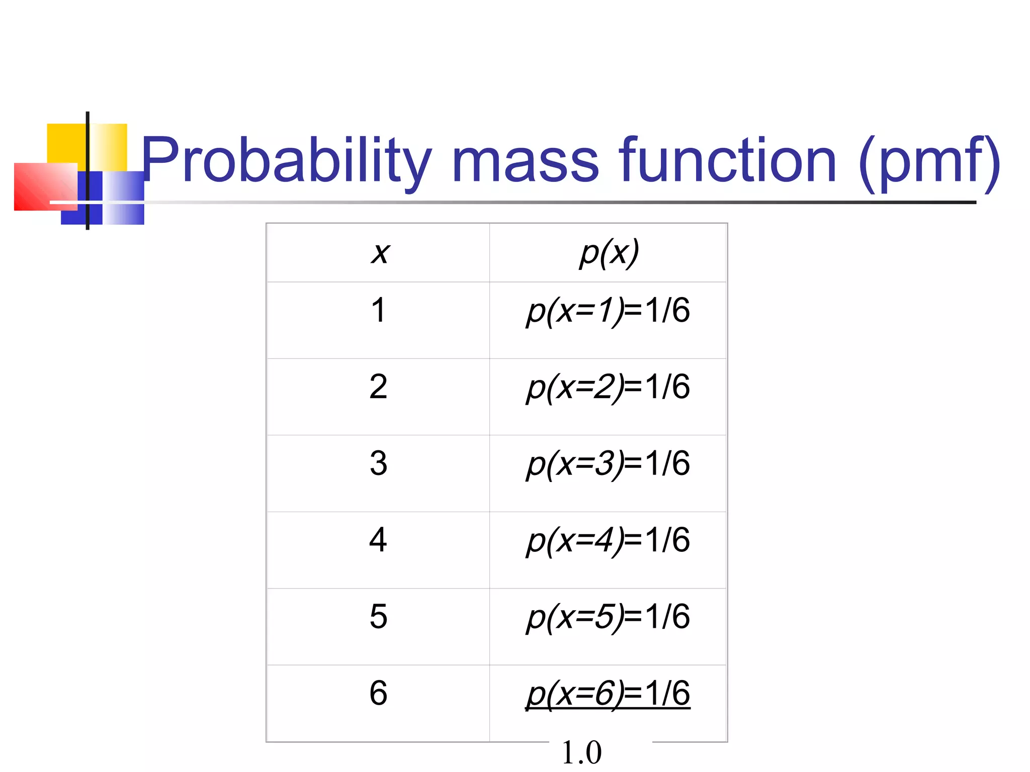 Probability mass function (pmf)
x p(x)
1 p(x=1)=1/6
2 p(x=2)=1/6
3 p(x=3)=1/6
4 p(x=4)=1/6
5 p(x=5)=1/6
6 p(x=6)=1/6
1.0
 