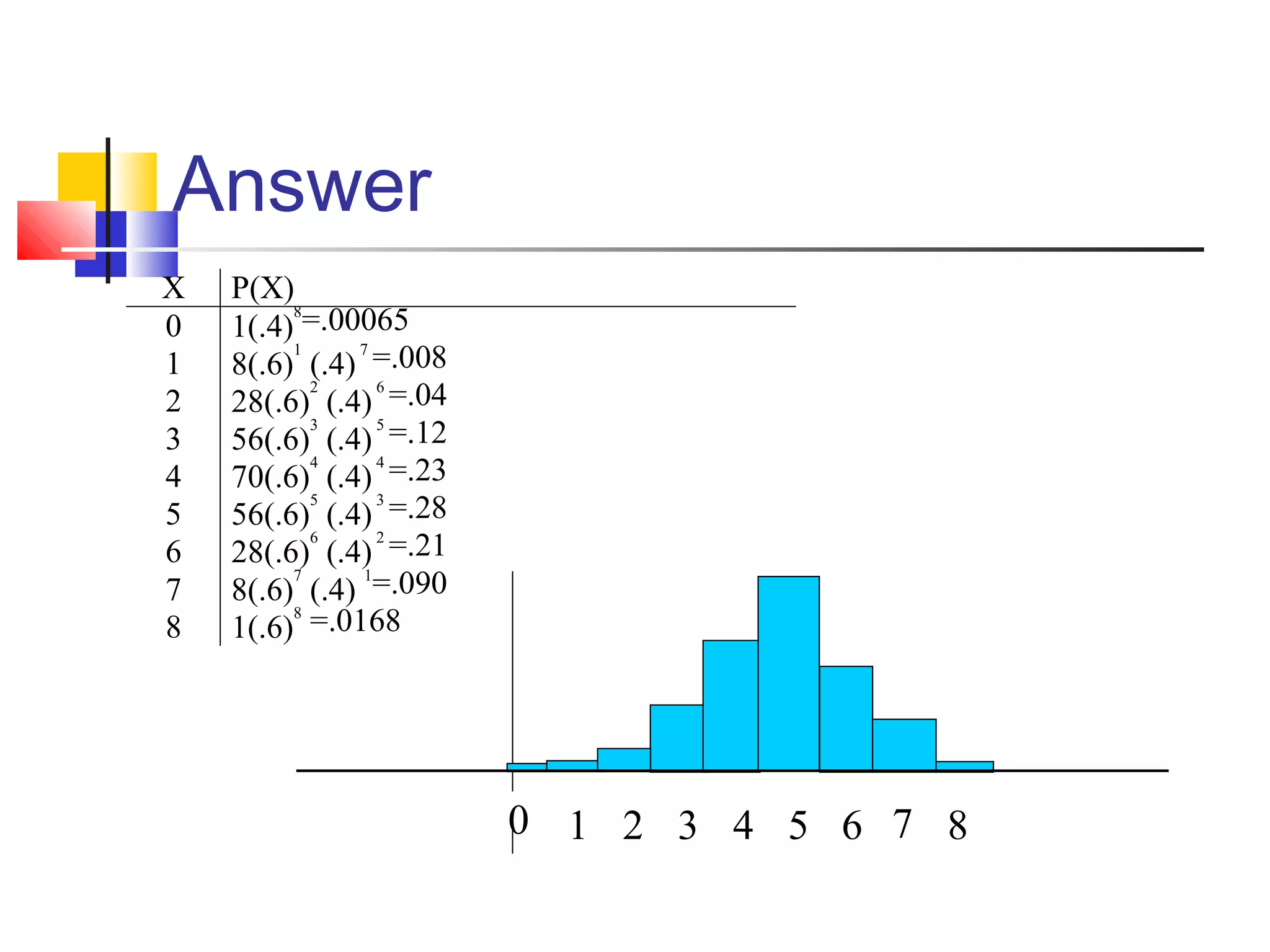 Answer
1 4 52 3 6 7 80
X P(X)
0 1(.4)
8
=.00065
1 8(.6)
1
(.4)
7
=.008
2 28(.6)
2
(.4)
6
=.04
3 56(.6)
3
(.4)
5
=.12
4 70(.6)
4
(.4)
4
=.23
5 56(.6)
5
(.4)
3
=.28
6 28(.6)
6
(.4)
2
=.21
7 8(.6)
7
(.4)
1
=.090
8 1(.6)
8
=.0168
 