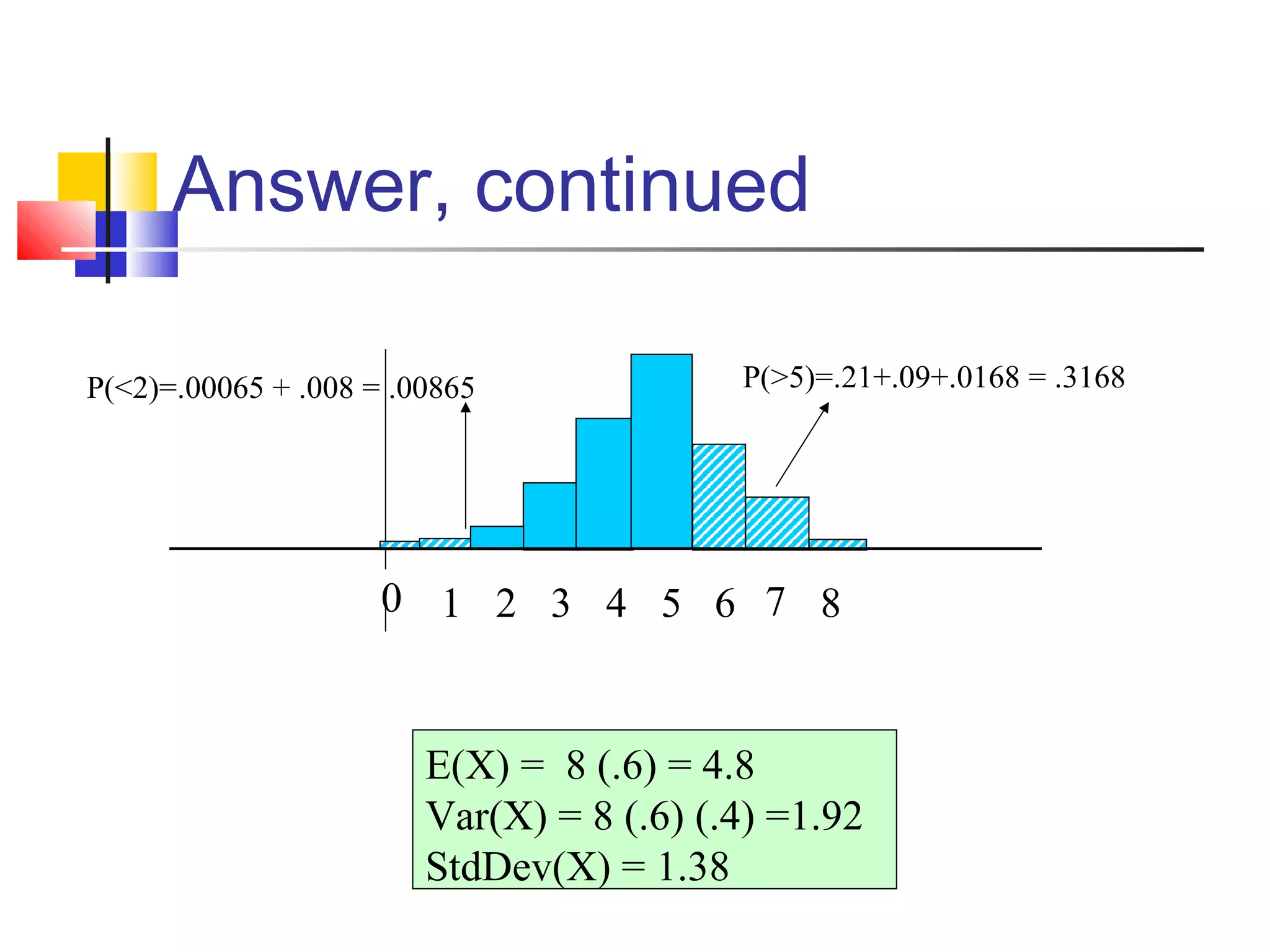 Answer, continued
1 4 52 3 6 7 80
E(X) = 8 (.6) = 4.8
Var(X) = 8 (.6) (.4) =1.92
StdDev(X) = 1.38
P(<2)=.00065 + .008 = .00865 P(>5)=.21+.09+.0168 = .3168
 