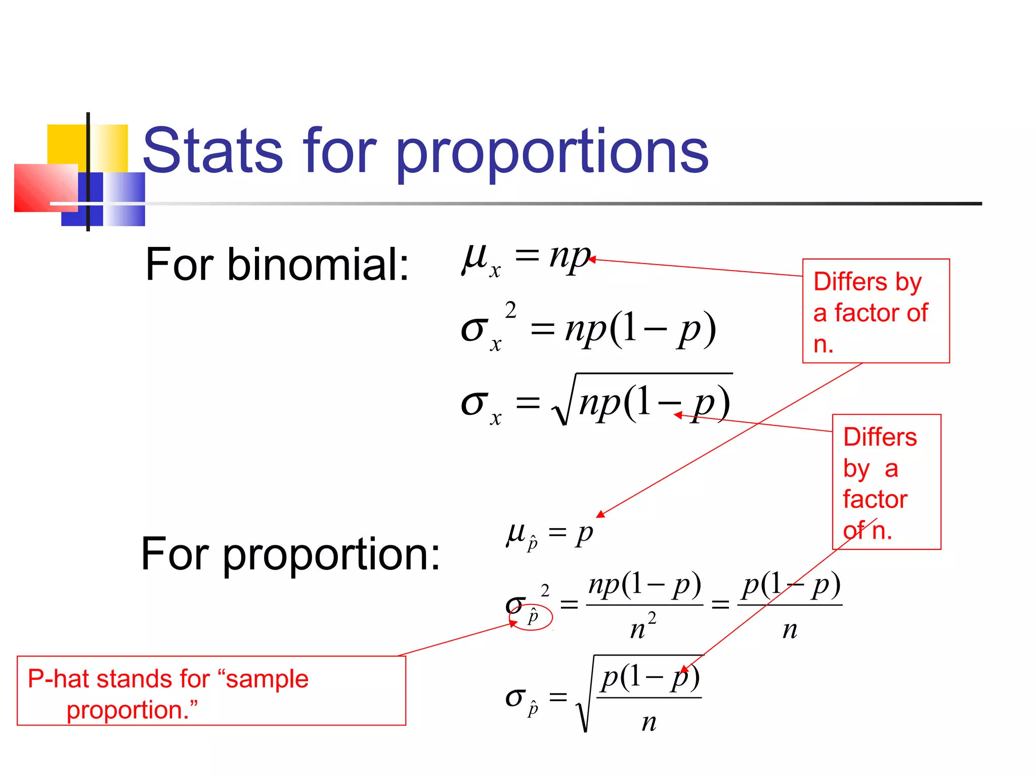 Stats for proportions
For binomial:
)1(
)1(
2
pnp
pnp
np
x
x
x
−=
−=
=
σ
σ
µ
For proportion:
n
pp
n
pp
n
pnp
p
p
p
p
)1(
)1()1(
ˆ
2
2
ˆ
ˆ
−
=
−
=
−
=
=
σ
σ
µ
P-hat stands for “sample
proportion.”
Differs by
a factor of
n.
Differs
by a
factor
of n.
 