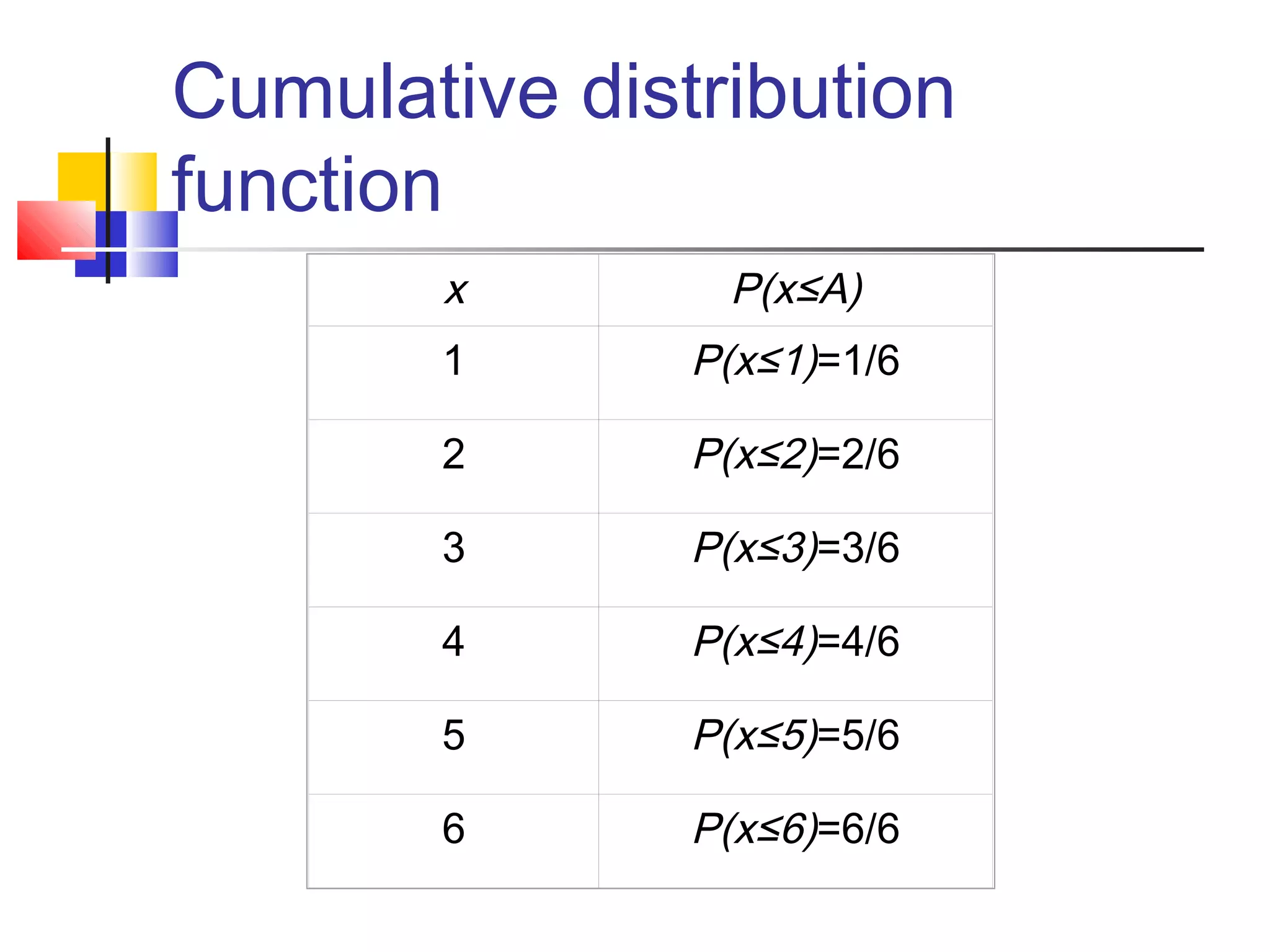 Cumulative distribution
function
x P(x≤A)
1 P(x≤1)=1/6
2 P(x≤2)=2/6
3 P(x≤3)=3/6
4 P(x≤4)=4/6
5 P(x≤5)=5/6
6 P(x≤6)=6/6
 