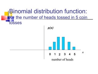 x
p(x)
0 3 4 51 2
Binomial distribution function:
X= the number of heads tossed in 5 coin
tosses
number of heads
p(x)
number of heads
 