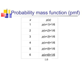 Probability mass function (pmf)
x p(x)
1 p(x=1)=1/6
2 p(x=2)=1/6
3 p(x=3)=1/6
4 p(x=4)=1/6
5 p(x=5)=1/6
6 p(x=6)=1/6
1.0
 