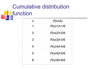 Cumulative distribution
function
x P(x≤A)
1 P(x≤1)=1/6
2 P(x≤2)=2/6
3 P(x≤3)=3/6
4 P(x≤4)=4/6
5 P(x≤5)=5/6
6 P(x≤6)=6/6
 