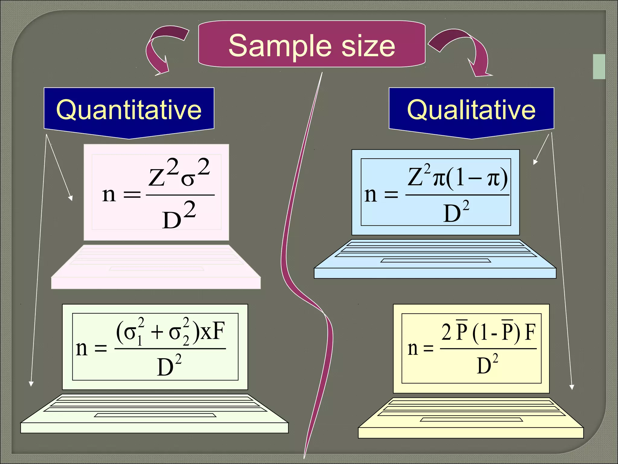 Sample size
Quantitative Qualitative
2D
2σ2Z
n =
2
2
2
2
1
D
)xFσ(σ
n
+
=
2
2
D
π)π(1Z
n
−
=
2
D
F)P-(1P2
n =
 