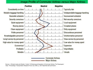 Image Profile of Commuter Airlines versus Major Airlines

Source: J. Richard Jones and Sheila I. Cocke, “A Performance Evaluation of Commuter Airlines: The Passengers’
View,” Proceedings: Transportation Research Forum 22 (1981), p. 524. Reprinted with permission.

 