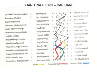 BRAND PROFILING – CAR CARE

 