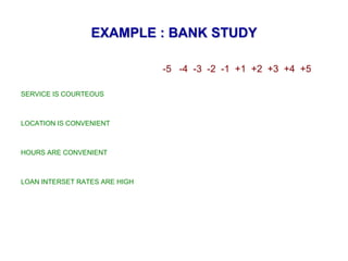 EXAMPLE : BANK STUDY
-5 -4 -3 -2 -1 +1 +2 +3 +4 +5
SERVICE IS COURTEOUS

LOCATION IS CONVENIENT

HOURS ARE CONVENIENT

LOAN INTERSET RATES ARE HIGH

 