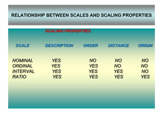 RELATIONSHIP BETWEEN SCALES AND SCALING PROPERTIES

SCALING PROPERTIES

SCALE

NOMINAL
ORDINAL
INTERVAL
RATIO

DESCRIPTION

YES
YES
YES
YES

ORDER

NO
YES
YES
YES

DISTANCE

ORIGIN

NO
NO
YES
YES

NO
NO
NO
YES

 
