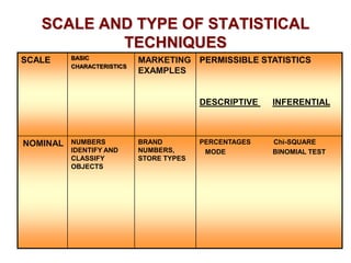 SCALE AND TYPE OF STATISTICAL
TECHNIQUES
SCALE

BASIC
CHARACTERISTICS

MARKETING PERMISSIBLE STATISTICS
EXAMPLES

DESCRIPTIVE

NOMINAL

NUMBERS
IDENTIFY AND
CLASSIFY
OBJECTS

BRAND
NUMBERS,
STORE TYPES

INFERENTIAL

PERCENTAGES
MODE

Chi-SQUARE
BINOMIAL TEST

 