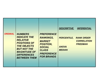 DESCRIPTIVE
ORDINAL

NUMBERS
INDICATE THE
RELATIVE
POSITIONS OF
THE OBJECTS
BUT NOT THE
MAGNITUDE OF
DIFFERENCES
BETWEEN THEM

PREFERENCE
RANKINGS,
MARKET
POSITION,
SOCIAL
CLASS
PREFERENCE
FOR BRANDS

INFERENTIAL

PERCENTILE,

RANK ORDER
CORRELATION
FRIEDMAN

ANOVA
MEDIAN

 