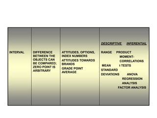 DESCRIPTIVE
INTERVAL

DIFFERENCE
BETWEEN THE
OBJECTS CAN
BE COMPARED;
ZERO POINT IS
ARBITRARY

ATTITUDES, OPTIONS,
INDEX NUMBERS
ATTITUDES TOWARDS
BRANDS
GRADE POINT
AVERAGE

RANGE

INFERENTIAL

PRODUCT
MOMENTCORRELATIONS
MEAN
t TESTS
STANDARD
DEVIATIONS
ANOVA
REGRESSION
ANALYSIS
FACTOR ANALYSIS

 
