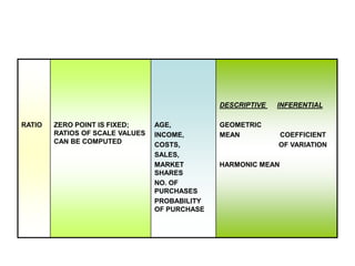 DESCRIPTIVE
RATIO

ZERO POINT IS FIXED;
RATIOS OF SCALE VALUES
CAN BE COMPUTED

AGE,
INCOME,
COSTS,
SALES,
MARKET
SHARES
NO. OF
PURCHASES
PROBABILITY
OF PURCHASE

GEOMETRIC
MEAN

INFERENTIAL

COEFFICIENT
OF VARIATION

HARMONIC MEAN

 