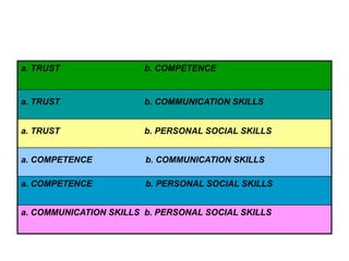 a. TRUST

b. COMPETENCE

a. TRUST

b. COMMUNICATION SKILLS

a. TRUST

b. PERSONAL SOCIAL SKILLS

a. COMPETENCE

b. COMMUNICATION SKILLS

a. COMPETENCE

b. PERSONAL SOCIAL SKILLS

a. COMMUNICATION SKILLS b. PERSONAL SOCIAL SKILLS

 