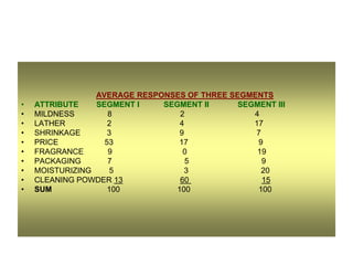 •
•
•
•
•
•
•
•
•
•

AVERAGE RESPONSES OF THREE SEGMENTS
ATTRIBUTE
SEGMENT I
SEGMENT II
SEGMENT III
MILDNESS
8
2
4
LATHER
2
4
17
SHRINKAGE
3
9
7
PRICE
53
17
9
FRAGRANCE
9
0
19
PACKAGING
7
5
9
MOISTURIZING
5
3
20
CLEANING POWDER 13
60
15
SUM
100
100
100

 