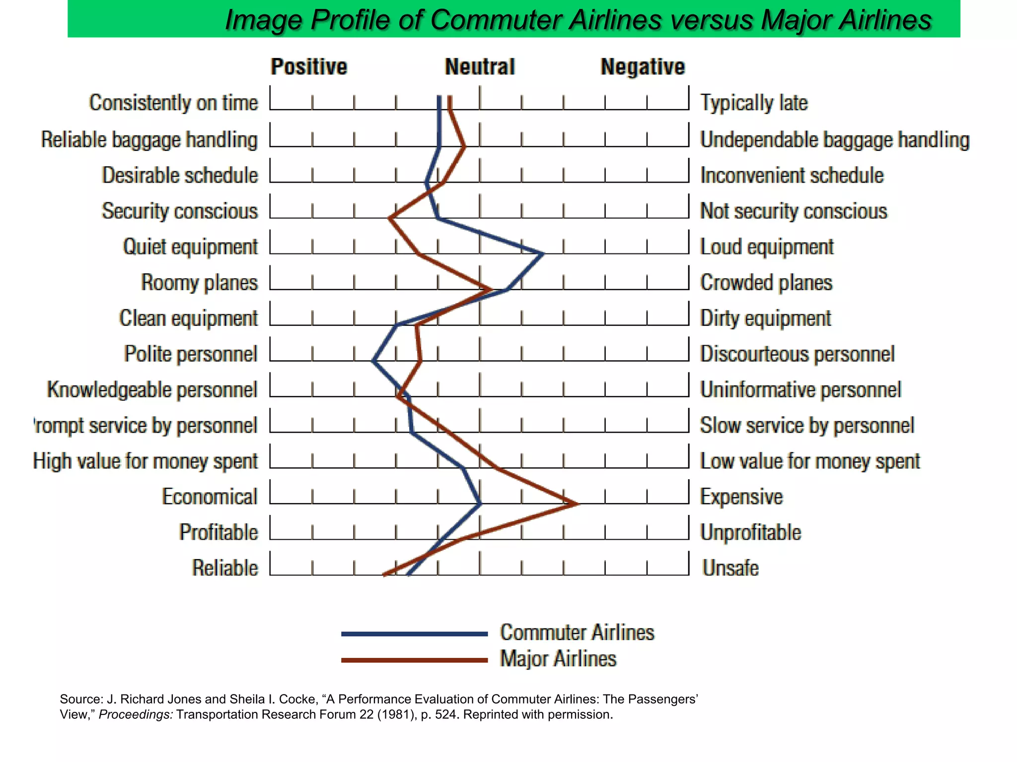 Image Profile of Commuter Airlines versus Major Airlines

Source: J. Richard Jones and Sheila I. Cocke, “A Performance Evaluation of Commuter Airlines: The Passengers’
View,” Proceedings: Transportation Research Forum 22 (1981), p. 524. Reprinted with permission.

 