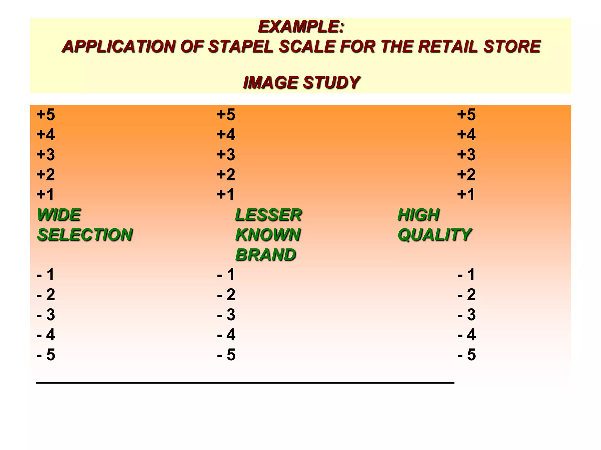 EXAMPLE:
APPLICATION OF STAPEL SCALE FOR THE RETAIL STORE
IMAGE STUDY
+5
+4
+3
+2
+1
WIDE
SELECTION

+5
+5
+4
+4
+3
+3
+2
+2
+1
+1
LESSER
HIGH
KNOWN
QUALITY
BRAND
-1
-1
-1
-2
-2
-2
-3
-3
-3
-4
-4
-4
-5
-5
-5
_____________________________________________

 