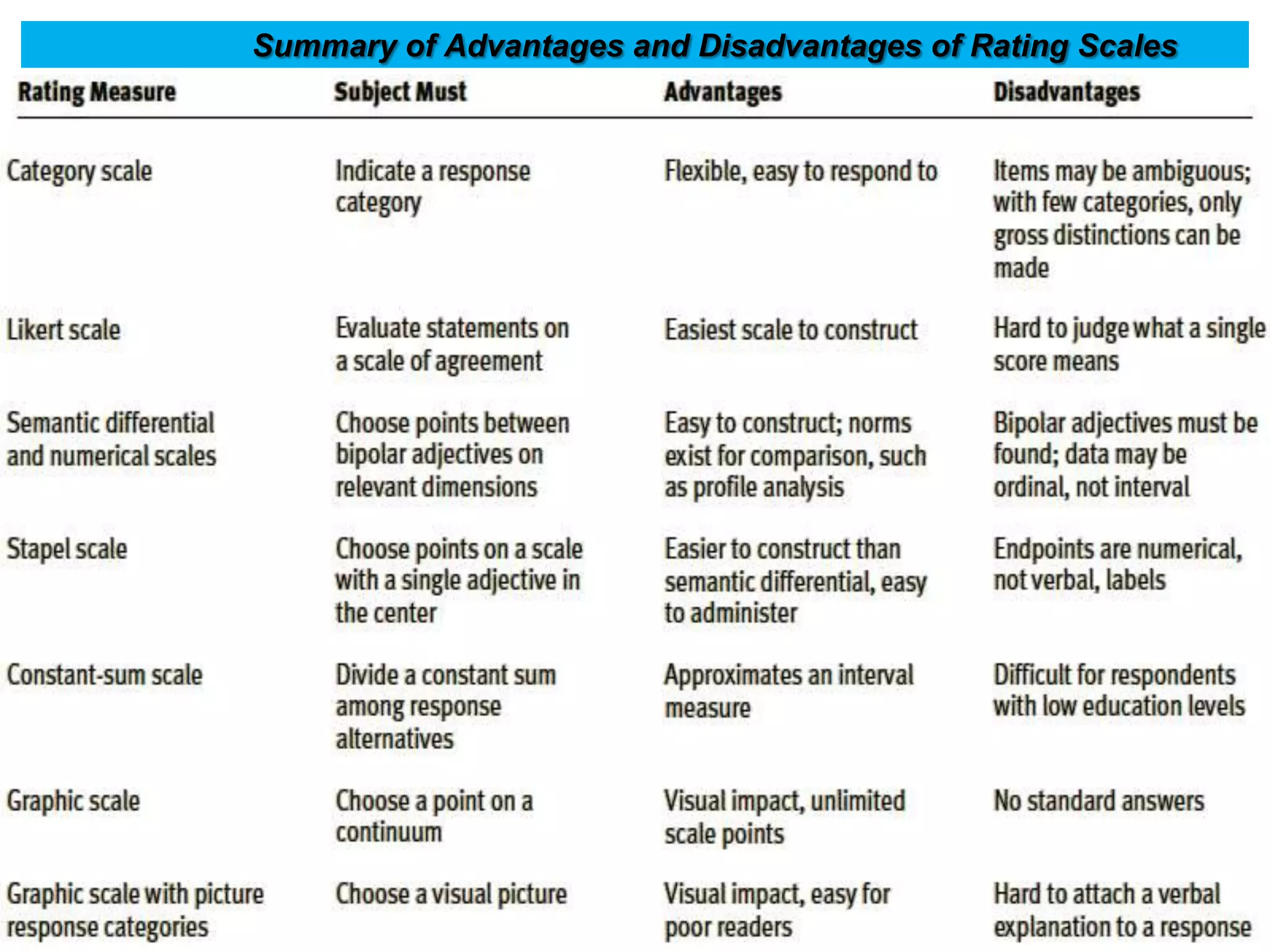 Summary of Advantages and Disadvantages of Rating Scales

 