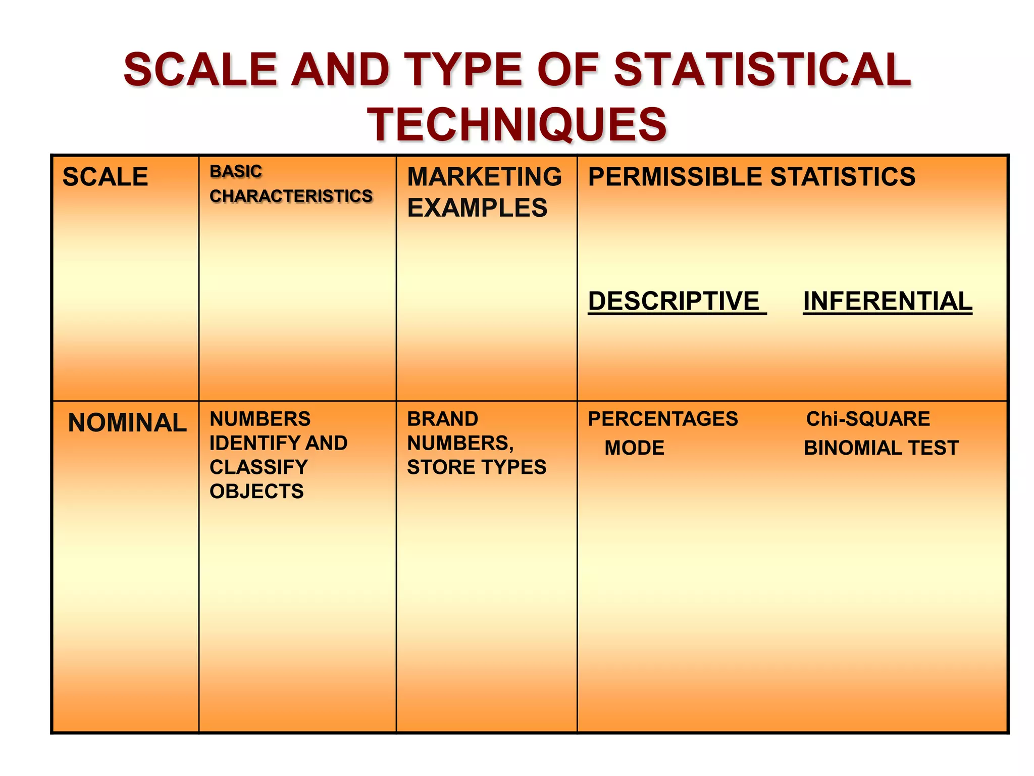 SCALE AND TYPE OF STATISTICAL
TECHNIQUES
SCALE

BASIC
CHARACTERISTICS

MARKETING PERMISSIBLE STATISTICS
EXAMPLES

DESCRIPTIVE

NOMINAL

NUMBERS
IDENTIFY AND
CLASSIFY
OBJECTS

BRAND
NUMBERS,
STORE TYPES

INFERENTIAL

PERCENTAGES
MODE

Chi-SQUARE
BINOMIAL TEST

 