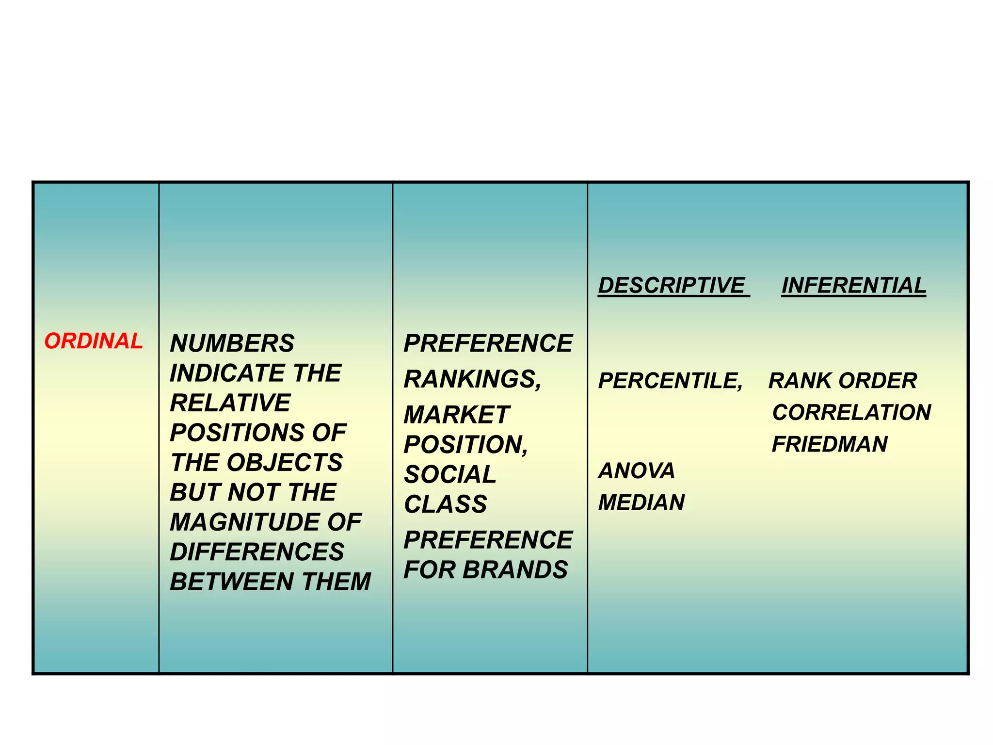 DESCRIPTIVE
ORDINAL

NUMBERS
INDICATE THE
RELATIVE
POSITIONS OF
THE OBJECTS
BUT NOT THE
MAGNITUDE OF
DIFFERENCES
BETWEEN THEM

PREFERENCE
RANKINGS,
MARKET
POSITION,
SOCIAL
CLASS
PREFERENCE
FOR BRANDS

INFERENTIAL

PERCENTILE,

RANK ORDER
CORRELATION
FRIEDMAN

ANOVA
MEDIAN

 