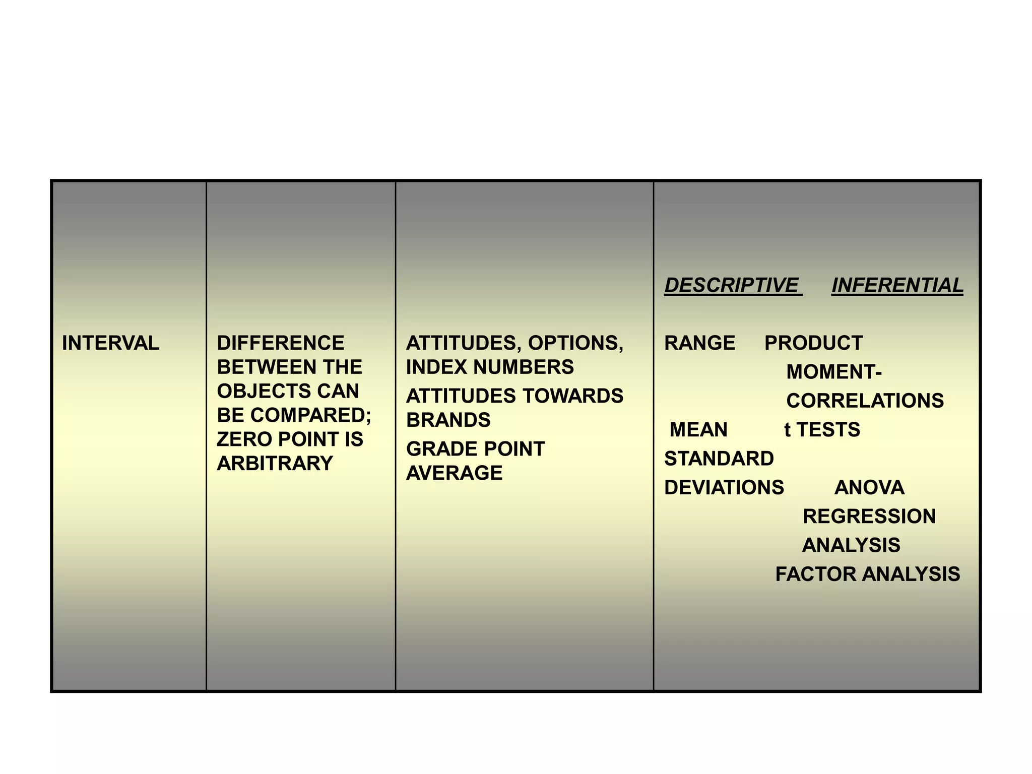 DESCRIPTIVE
INTERVAL

DIFFERENCE
BETWEEN THE
OBJECTS CAN
BE COMPARED;
ZERO POINT IS
ARBITRARY

ATTITUDES, OPTIONS,
INDEX NUMBERS
ATTITUDES TOWARDS
BRANDS
GRADE POINT
AVERAGE

RANGE

INFERENTIAL

PRODUCT
MOMENTCORRELATIONS
MEAN
t TESTS
STANDARD
DEVIATIONS
ANOVA
REGRESSION
ANALYSIS
FACTOR ANALYSIS

 