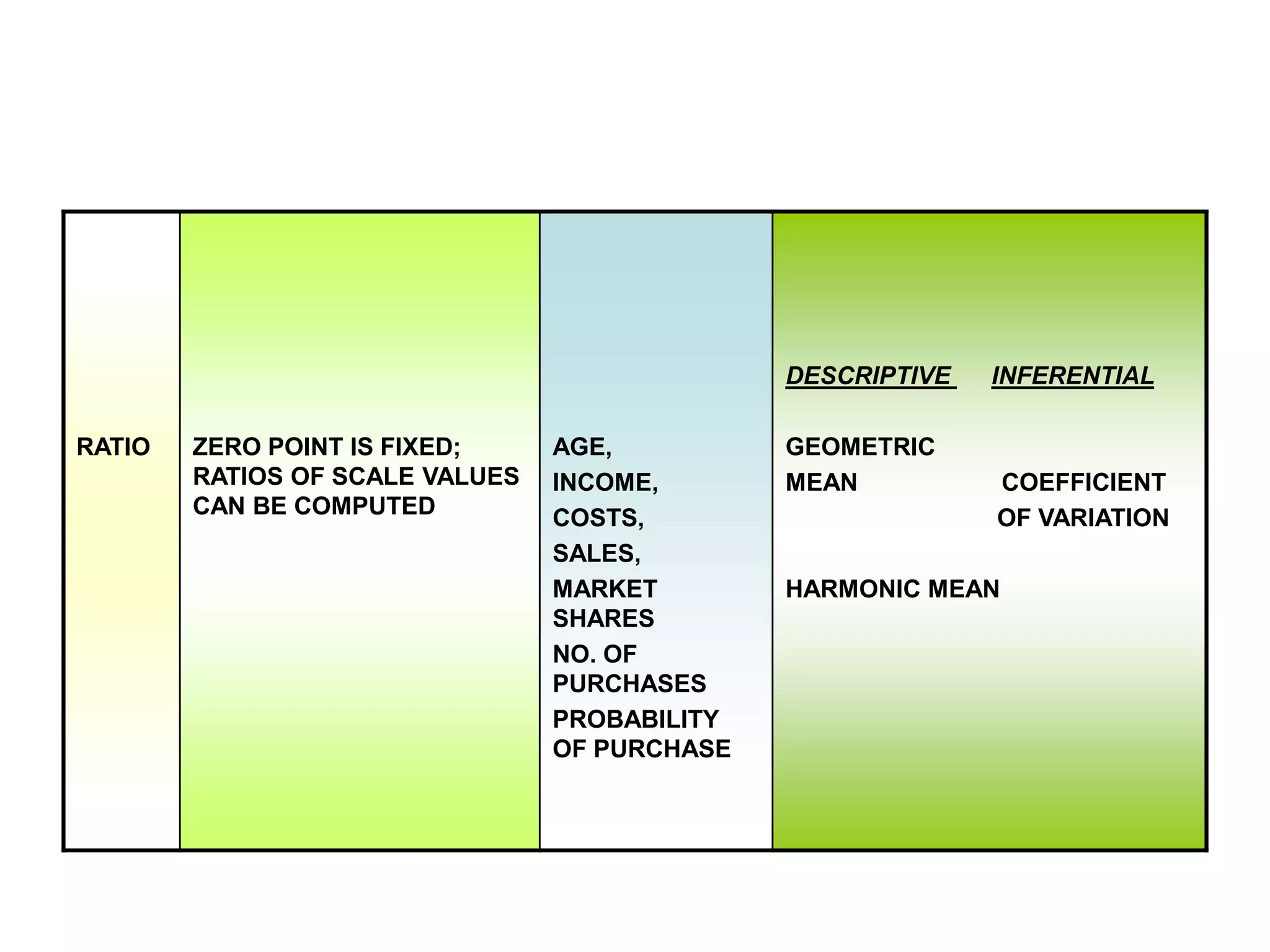 DESCRIPTIVE
RATIO

ZERO POINT IS FIXED;
RATIOS OF SCALE VALUES
CAN BE COMPUTED

AGE,
INCOME,
COSTS,
SALES,
MARKET
SHARES
NO. OF
PURCHASES
PROBABILITY
OF PURCHASE

GEOMETRIC
MEAN

INFERENTIAL

COEFFICIENT
OF VARIATION

HARMONIC MEAN

 