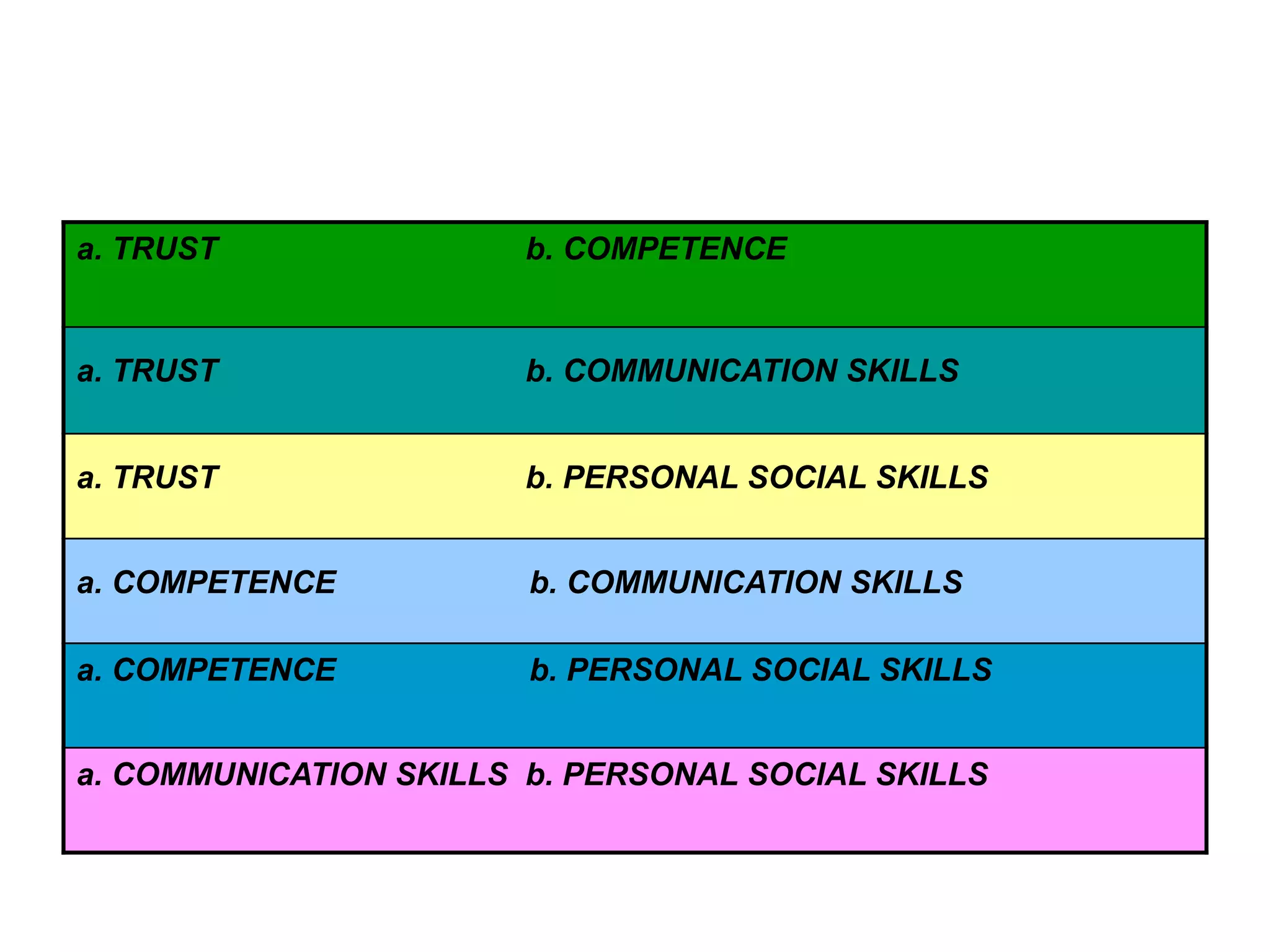 a. TRUST

b. COMPETENCE

a. TRUST

b. COMMUNICATION SKILLS

a. TRUST

b. PERSONAL SOCIAL SKILLS

a. COMPETENCE

b. COMMUNICATION SKILLS

a. COMPETENCE

b. PERSONAL SOCIAL SKILLS

a. COMMUNICATION SKILLS b. PERSONAL SOCIAL SKILLS

 