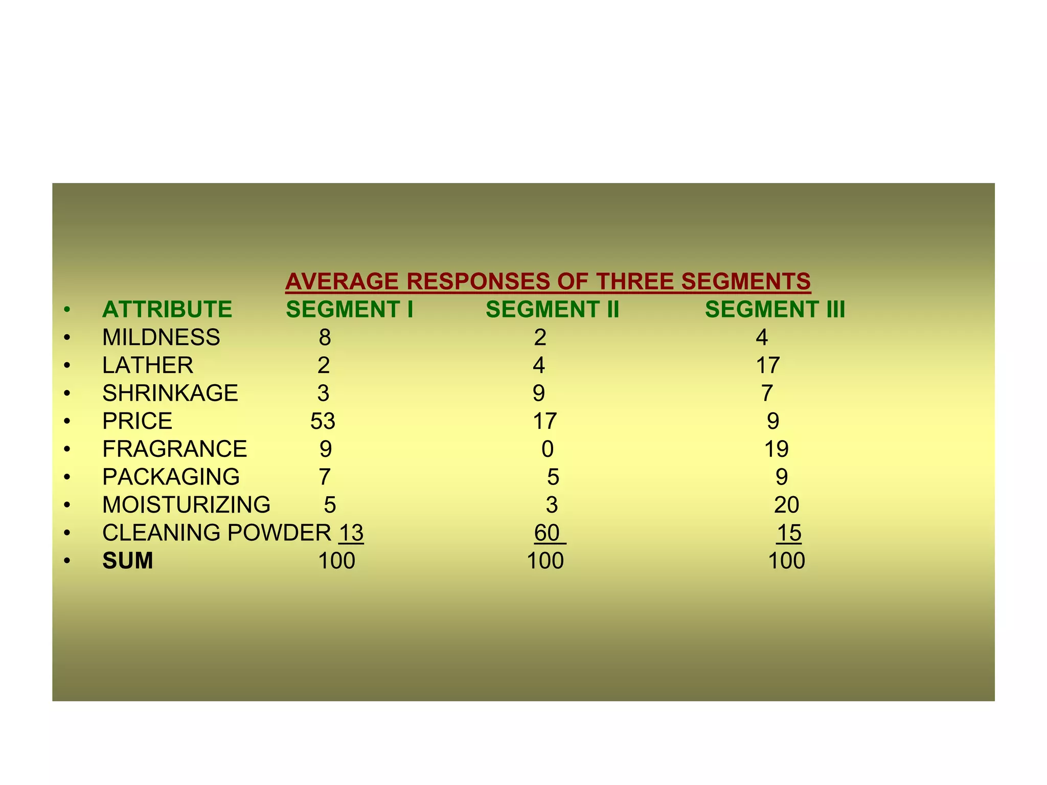 •
•
•
•
•
•
•
•
•
•

AVERAGE RESPONSES OF THREE SEGMENTS
ATTRIBUTE
SEGMENT I
SEGMENT II
SEGMENT III
MILDNESS
8
2
4
LATHER
2
4
17
SHRINKAGE
3
9
7
PRICE
53
17
9
FRAGRANCE
9
0
19
PACKAGING
7
5
9
MOISTURIZING
5
3
20
CLEANING POWDER 13
60
15
SUM
100
100
100

 