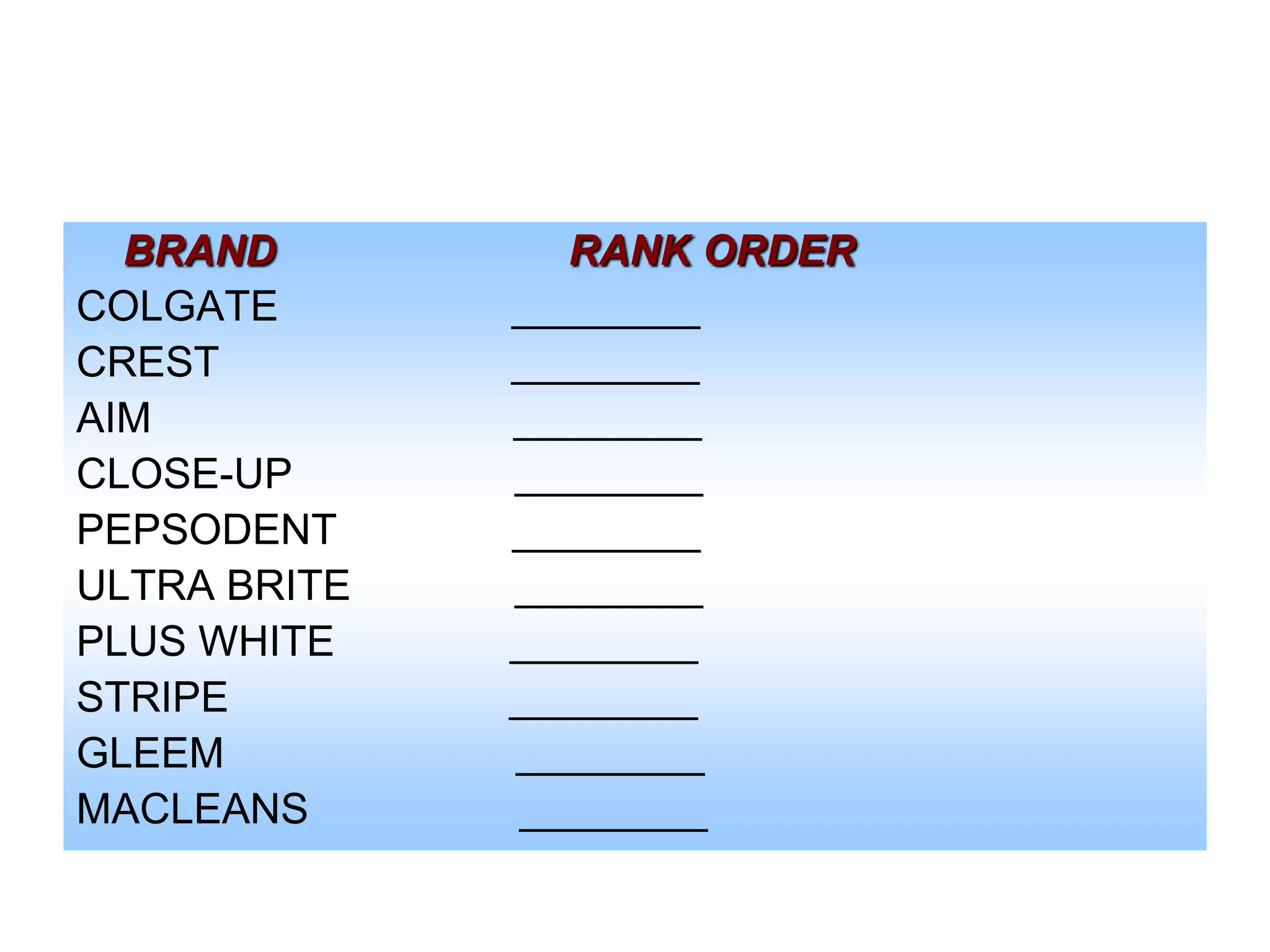 BRAND
COLGATE
CREST
AIM
CLOSE-UP
PEPSODENT
ULTRA BRITE
PLUS WHITE
STRIPE
GLEEM
MACLEANS

RANK ORDER
________
________
________
________
________
________
________
________
________
________

 