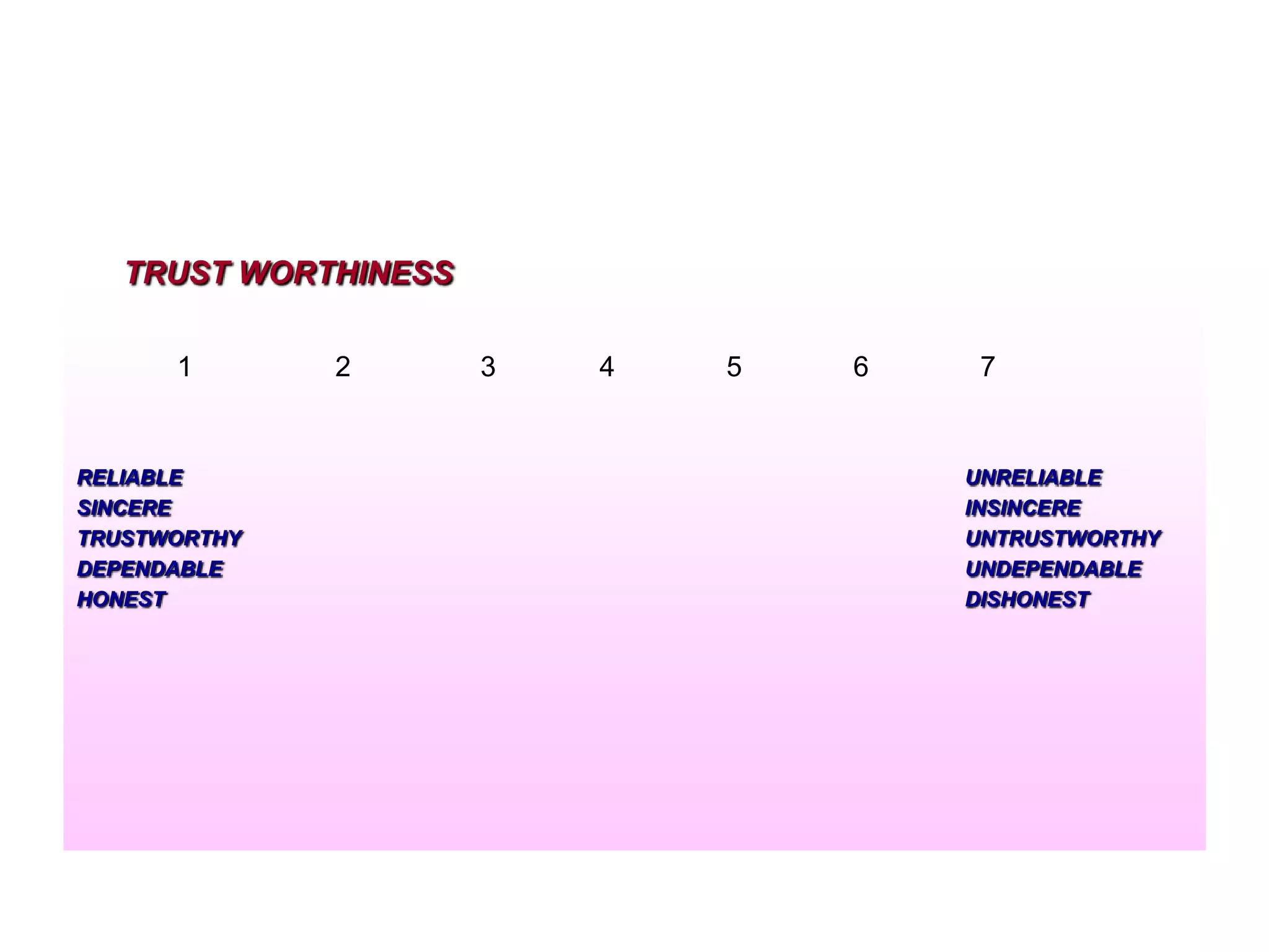 TRUST WORTHINESS
1

RELIABLE
SINCERE
TRUSTWORTHY
DEPENDABLE
HONEST

2

3

4

5

6

7

UNRELIABLE
INSINCERE
UNTRUSTWORTHY
UNDEPENDABLE
DISHONEST

 